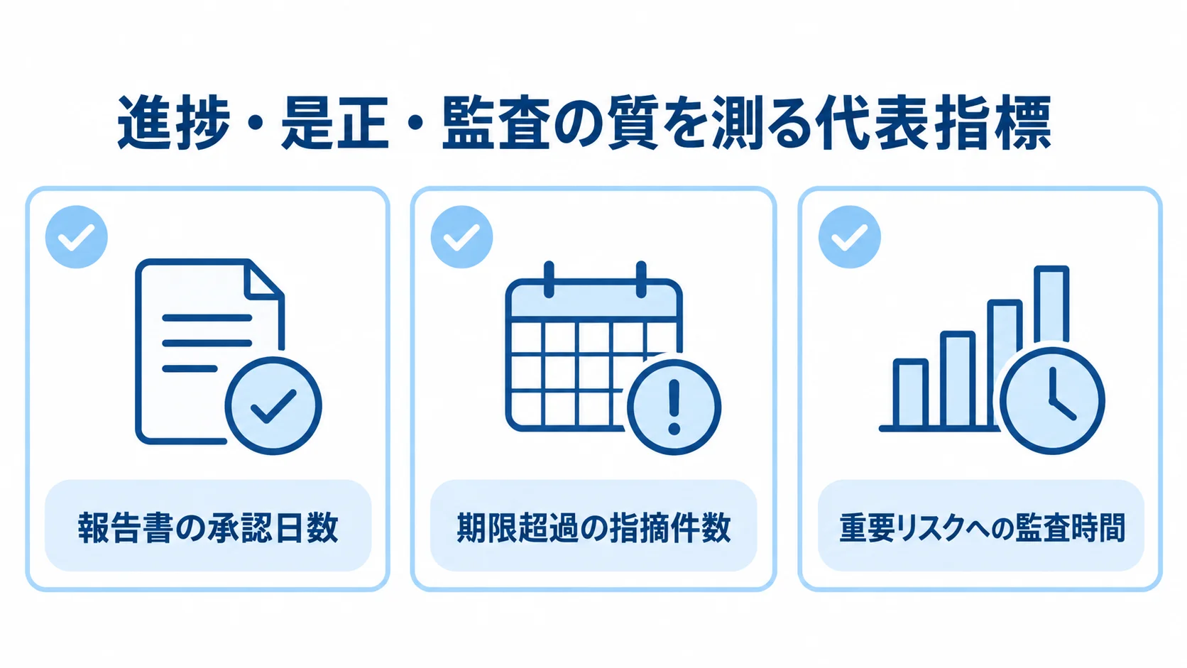 監査管理システム導入効果の測定指標 進捗、是正、監査の質を示す三つの代表指標を並べた図解