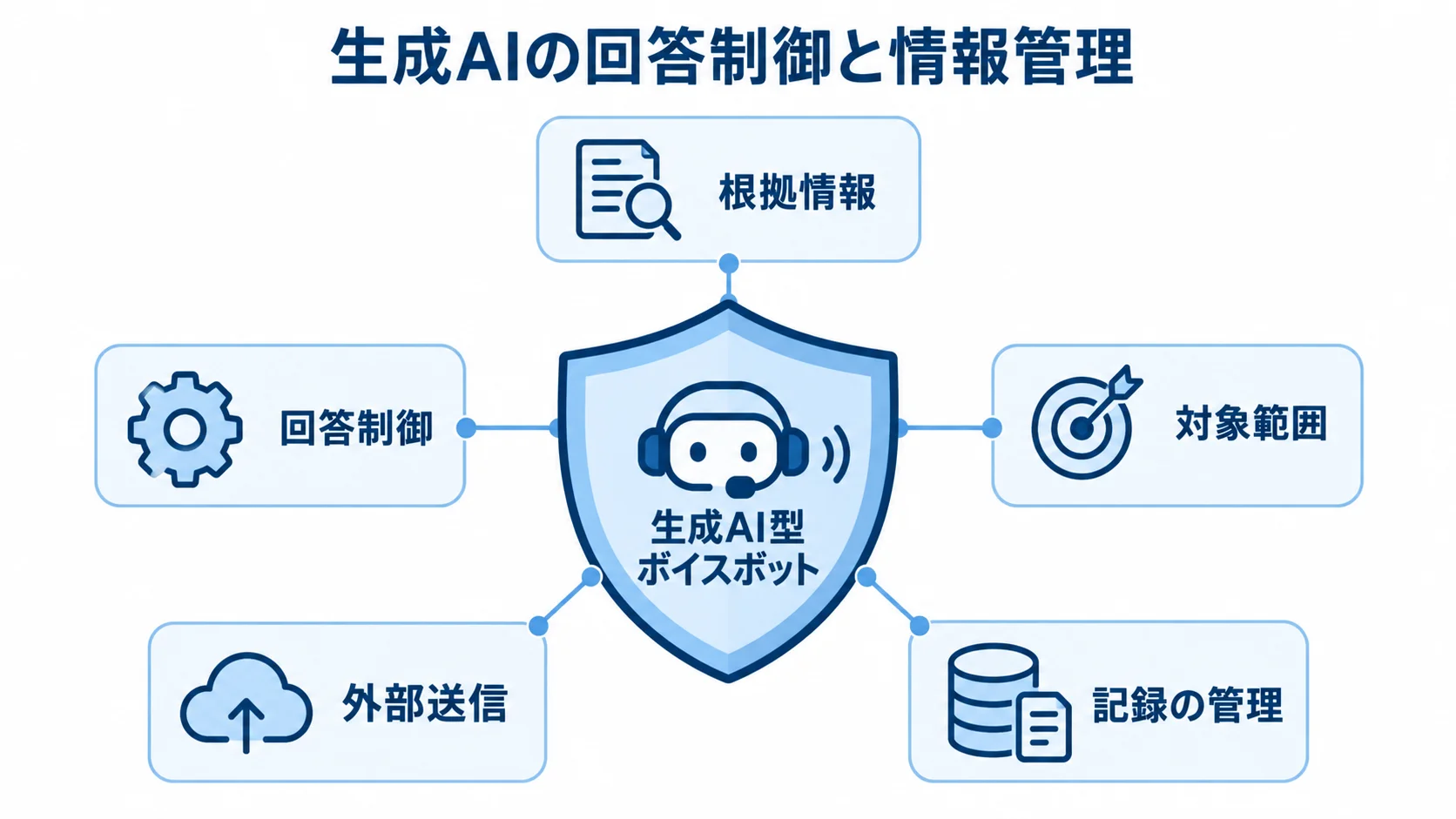 生成AI型ボイスボットを中央に置き、回答品質と個人情報管理の5項目を盾の周囲に示した図。