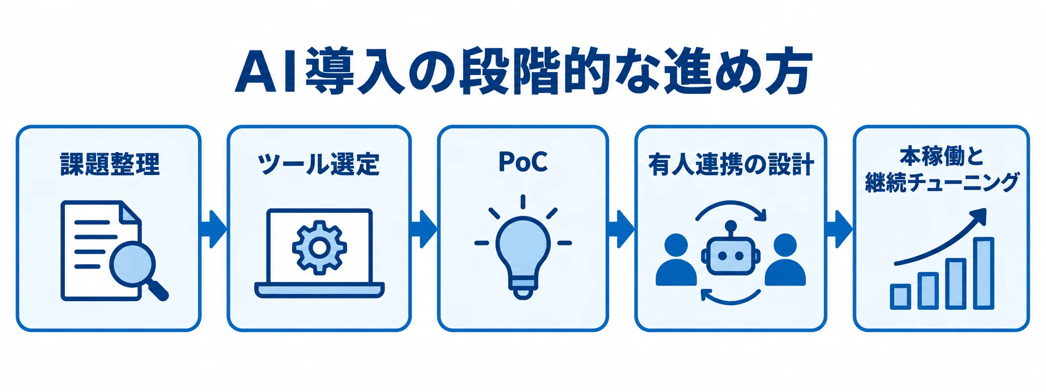課題整理から本稼働後の継続チューニングまで、AI導入の5段階を示す図解。