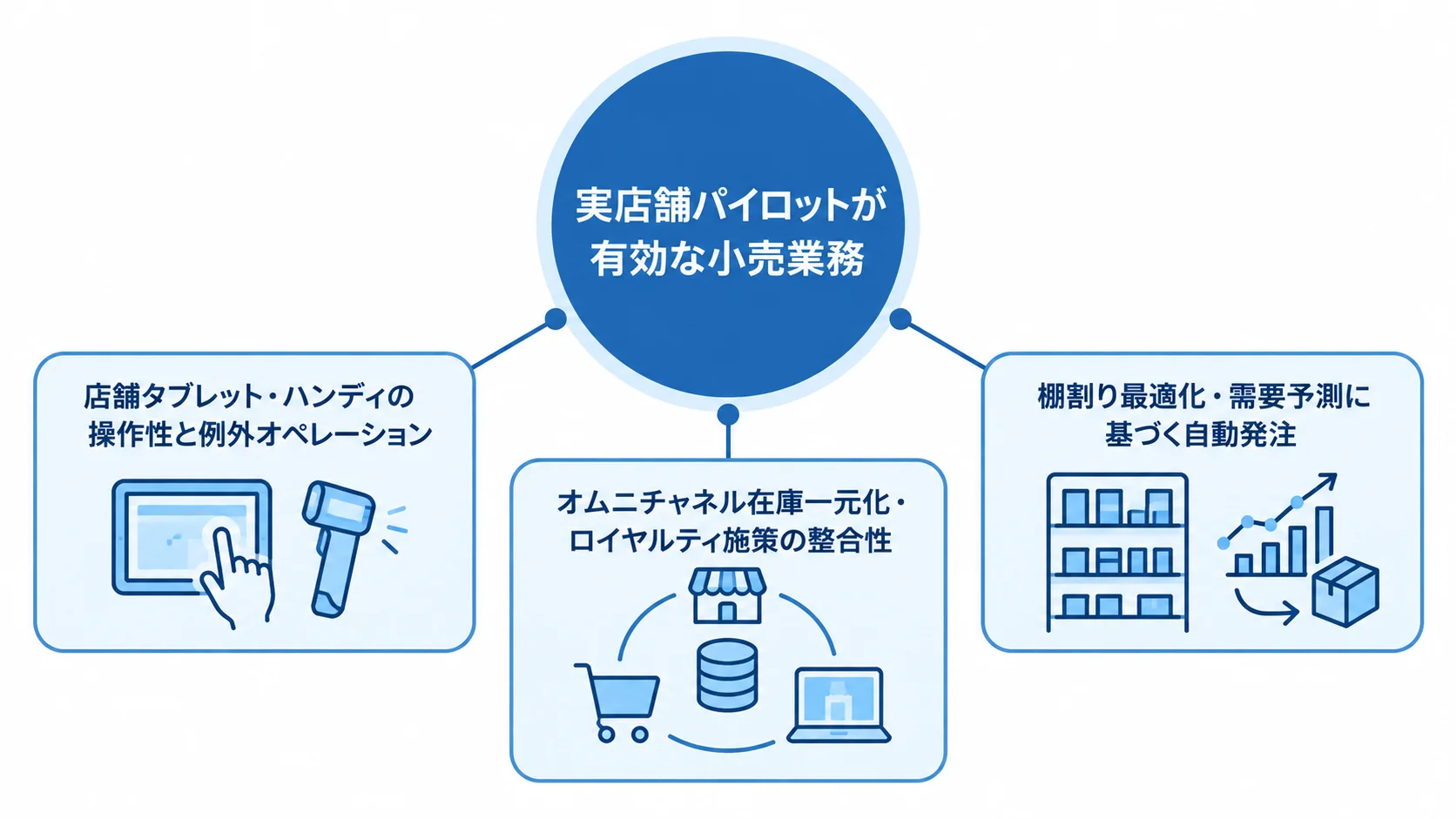 実店舗パイロットで検証する小売業務の3領域 実店舗パイロットで検証する小売業務を、端末運用、オムニチャネル、データ活用の3項目に分けた図。