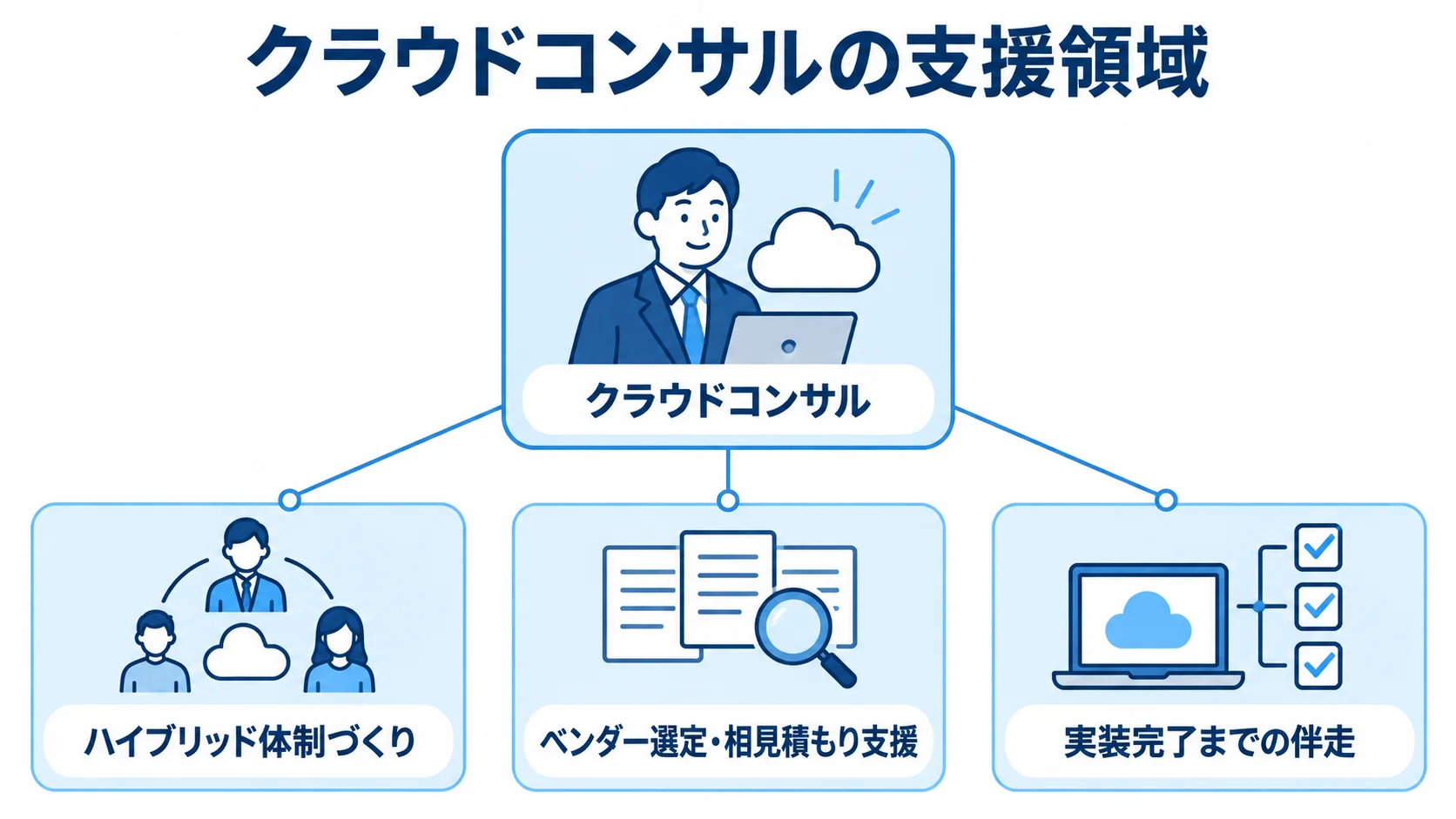 クラウドコンサルの支援領域 クラウドコンサルの支援領域を、体制づくり、ベンダー選定、実装完了までの伴走に分けた図。