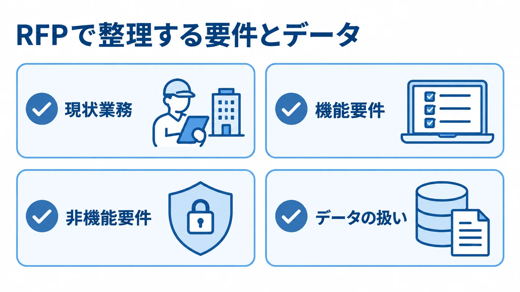 RFPの要件整理で確認する4領域 RFPで整理する現状業務、機能要件、非機能要件、データの扱いを4枚のカードに並べた図。