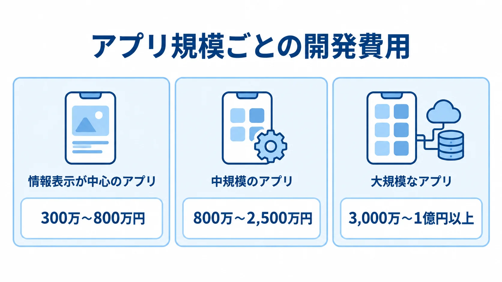 アプリ規模ごとの開発費用 情報表示が中心、中規模、大規模の3種類のアプリについて、それぞれの開発費用の範囲を並べた図。