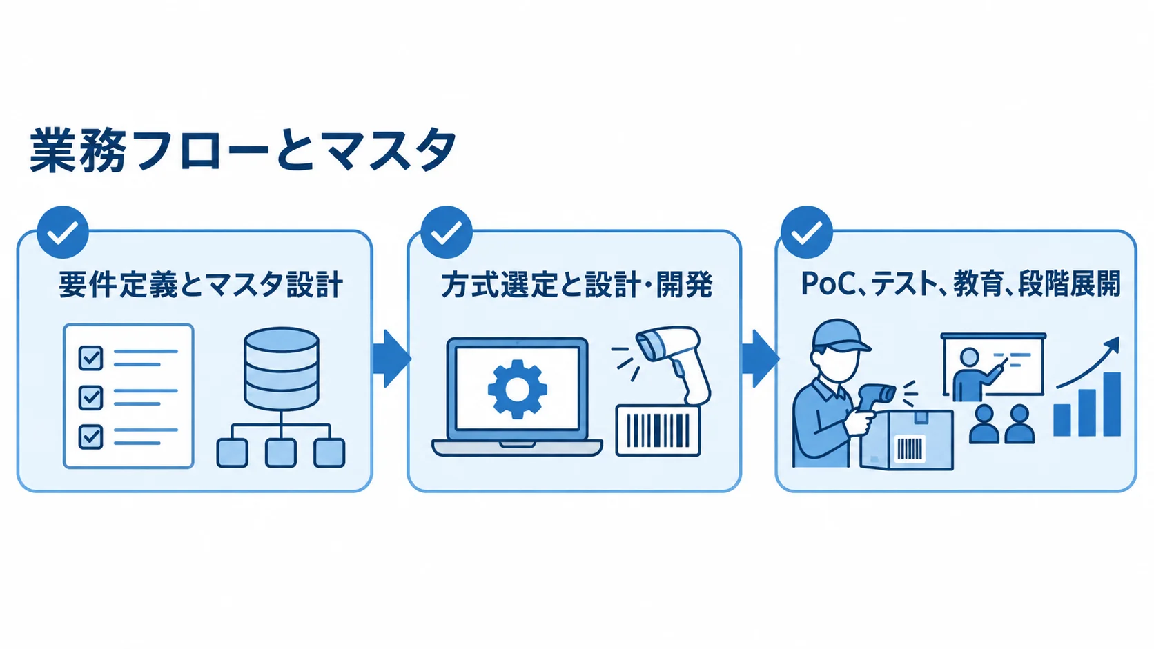 業務フローとマスタを起点にした導入工程の確認項目 要件定義とマスタ設計、方式選定と設計・開発、PoCから段階展開までを3枚のカードで示した図解。