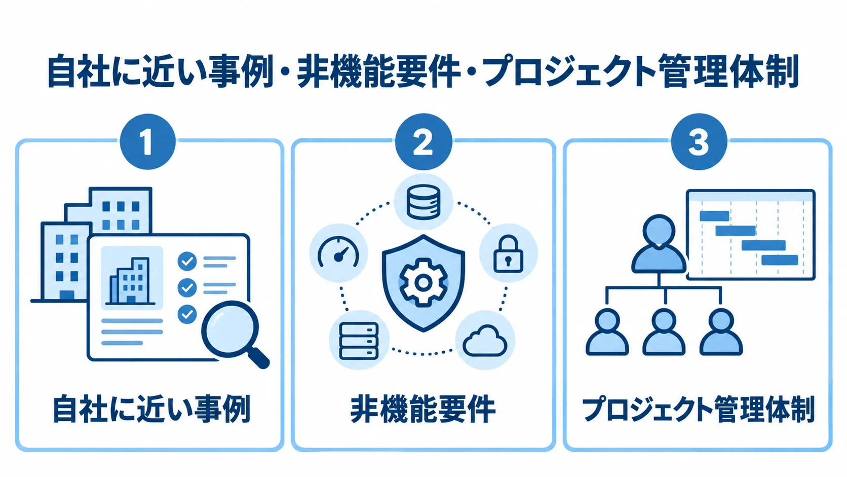 パートナー選定の観点を、自社に近い事例、非機能要件、プロジェクト管理体制の3つに分けた図解。