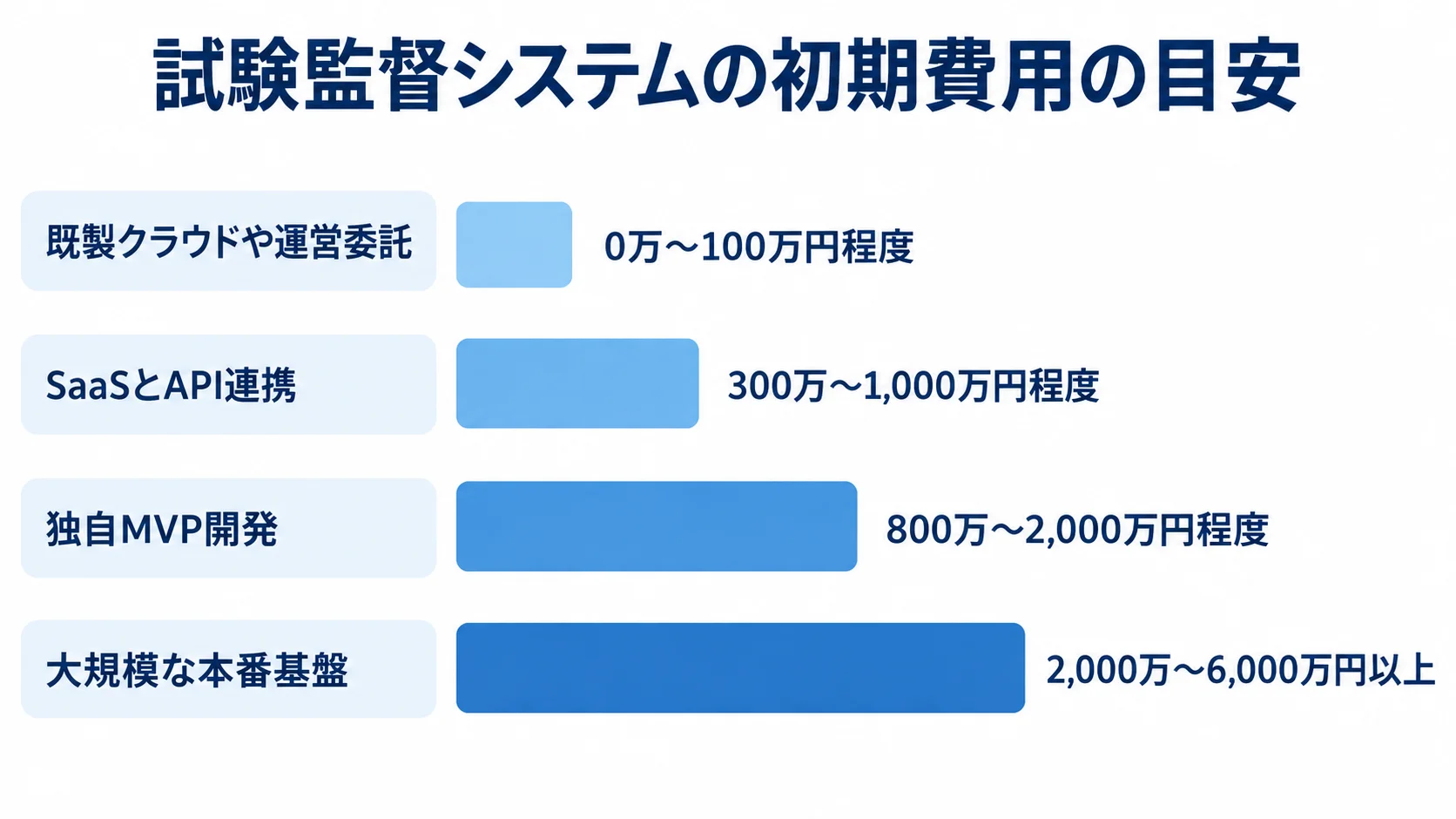 試験監督システムの方式別初期費用 既製クラウドや運営委託、SaaSとAPI連携、独自MVP開発、大規模な本番基盤の初期費用レンジを横棒で比較した図。