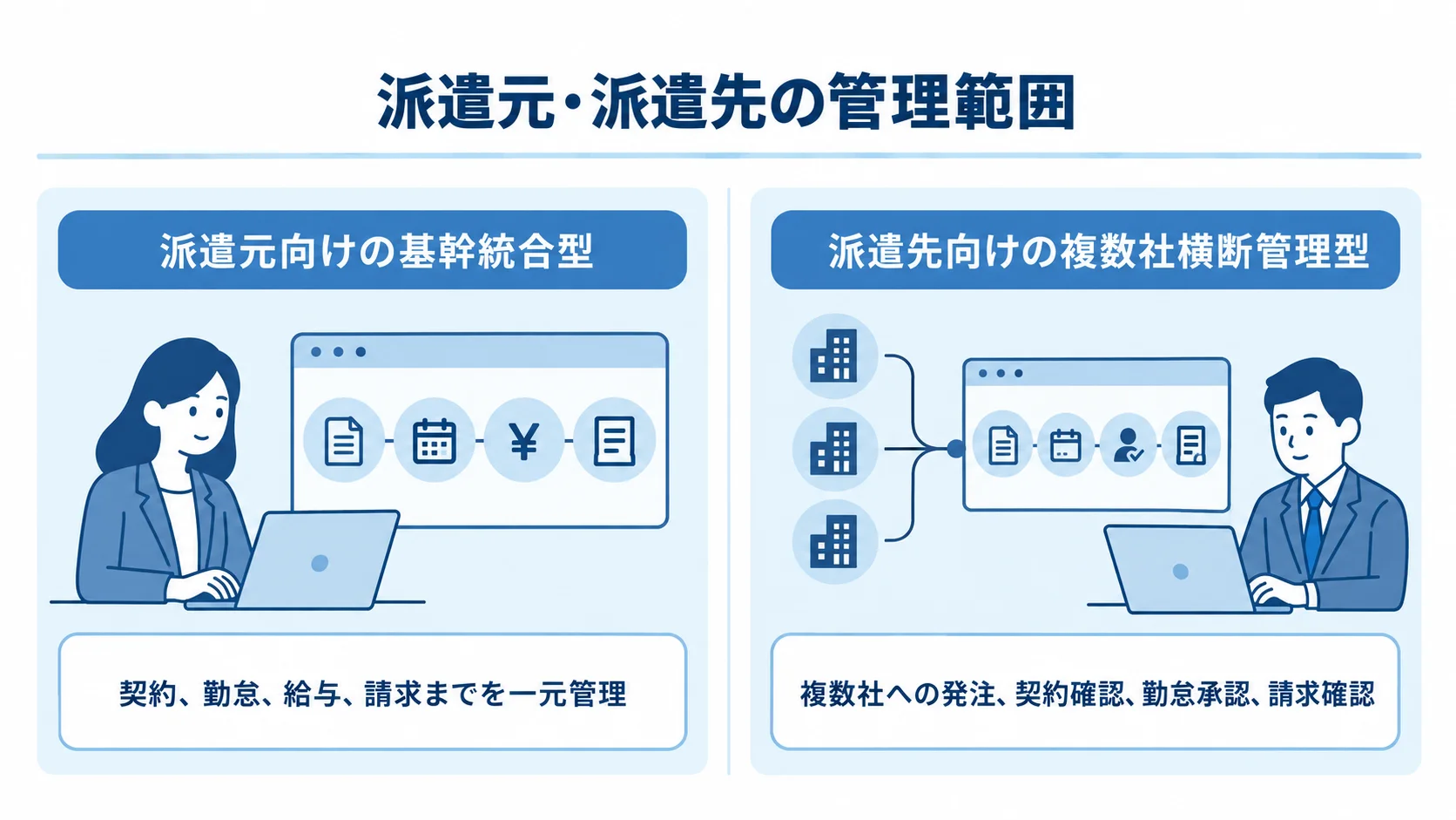 派遣元向けの一元管理と派遣先向けの複数社横断管理を左右に比べた図解