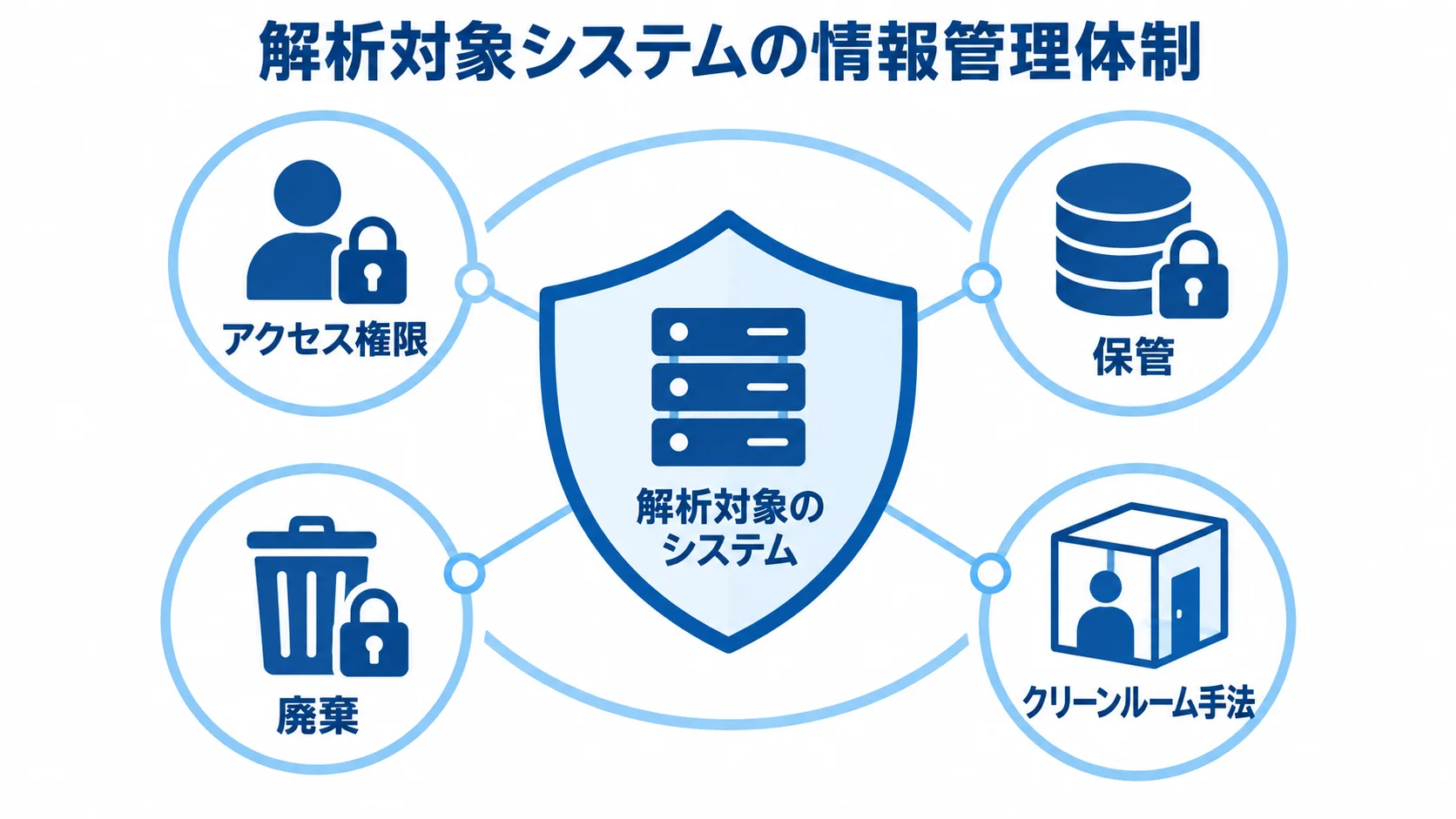 契約で定める解析情報の管理項目 解析対象のシステムを中央に置き、アクセス権限、保管、廃棄、クリーンルーム手法を周囲に配置した図。