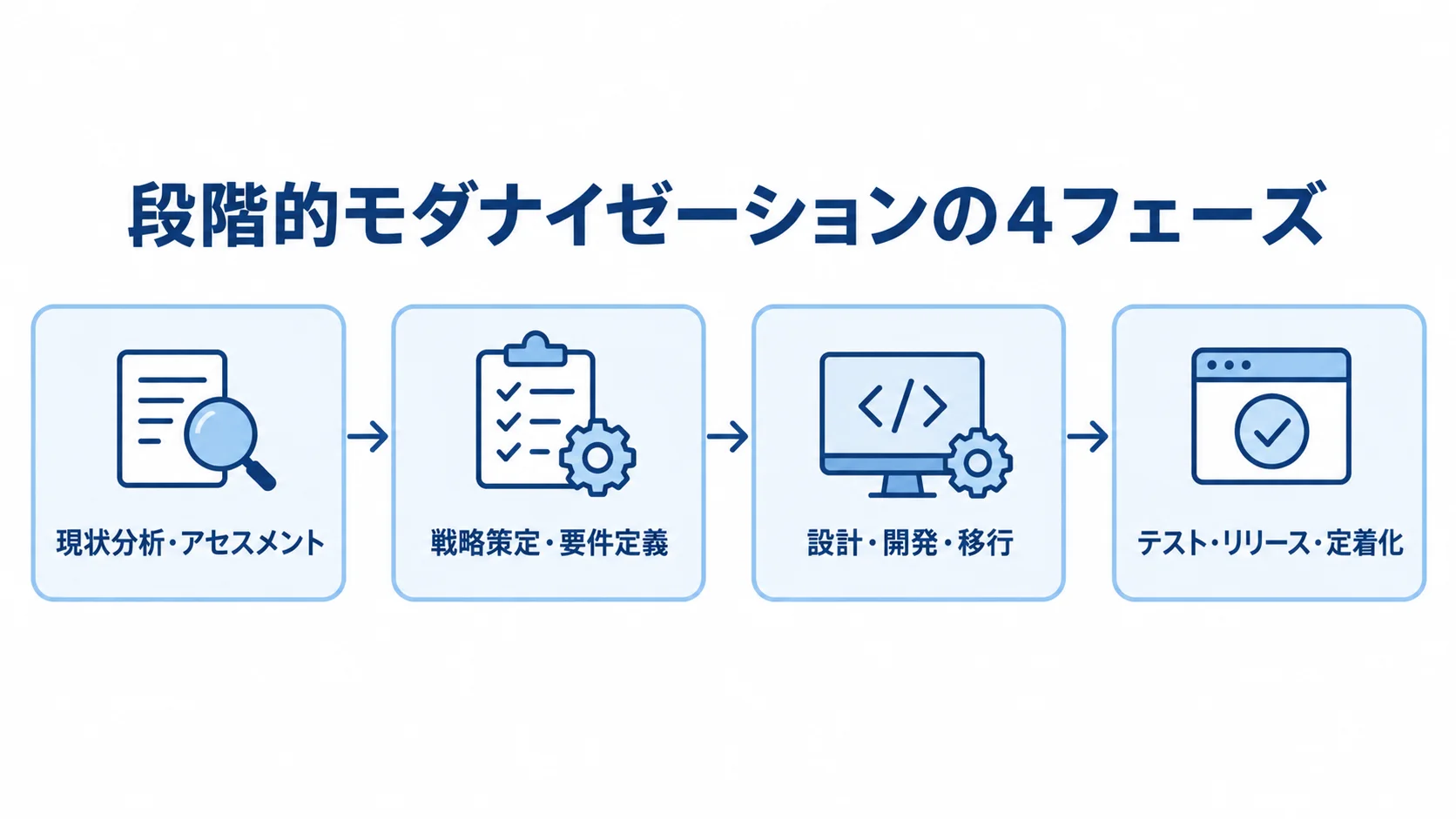 モダナイゼーションを段階的に進める4フェーズの流れ 段階的モダナイゼーションを、現状分析・アセスメントからテスト・リリース・定着化まで4段階で示した流れ図。