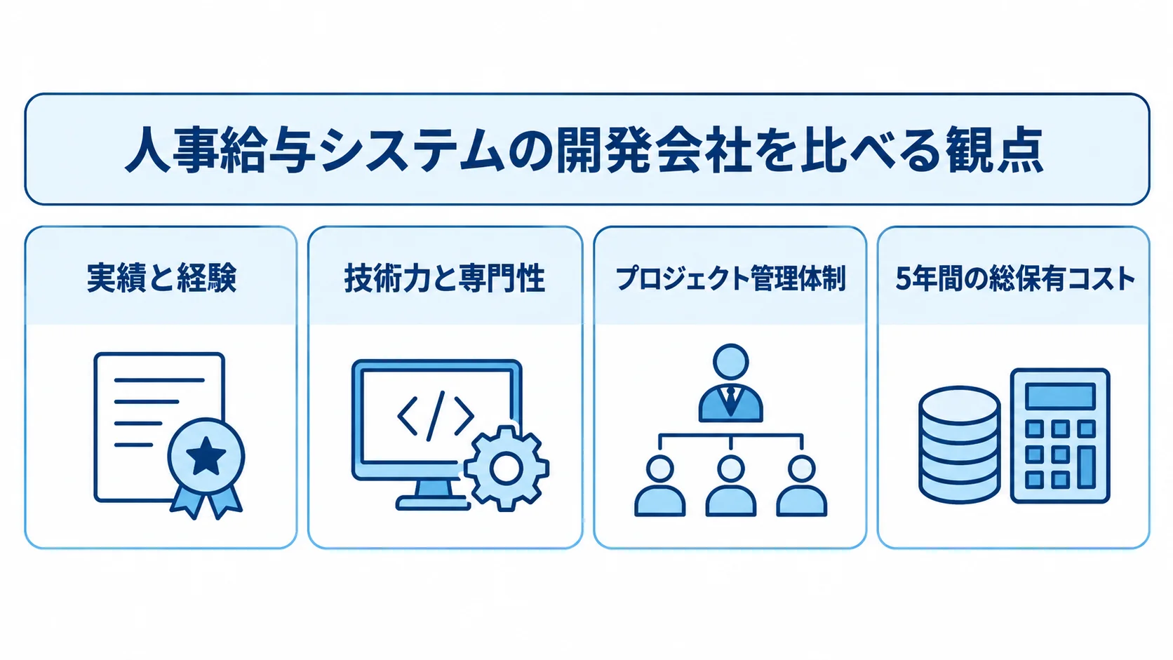 開発会社を比べる4つの確認観点 人事給与システムの開発会社を、実績と経験、技術力と専門性、プロジェクト管理体制、5年間の総保有コストで比べる図。