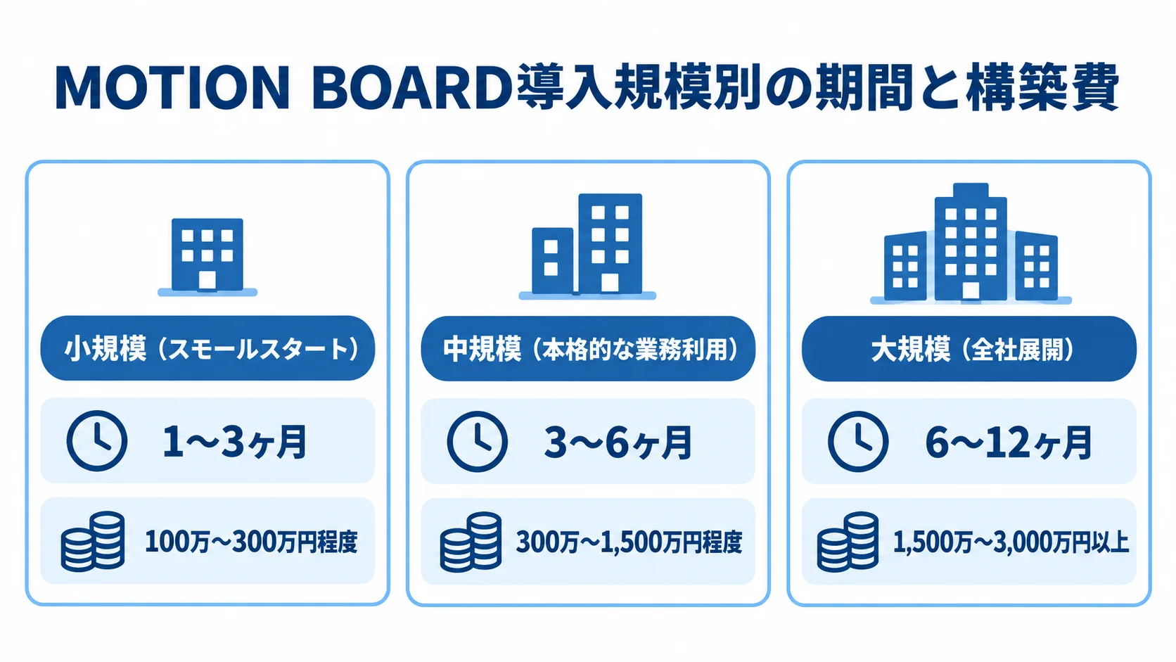 小規模、中規模、大規模の導入構築期間と費用を3枚のカードで比べた図。