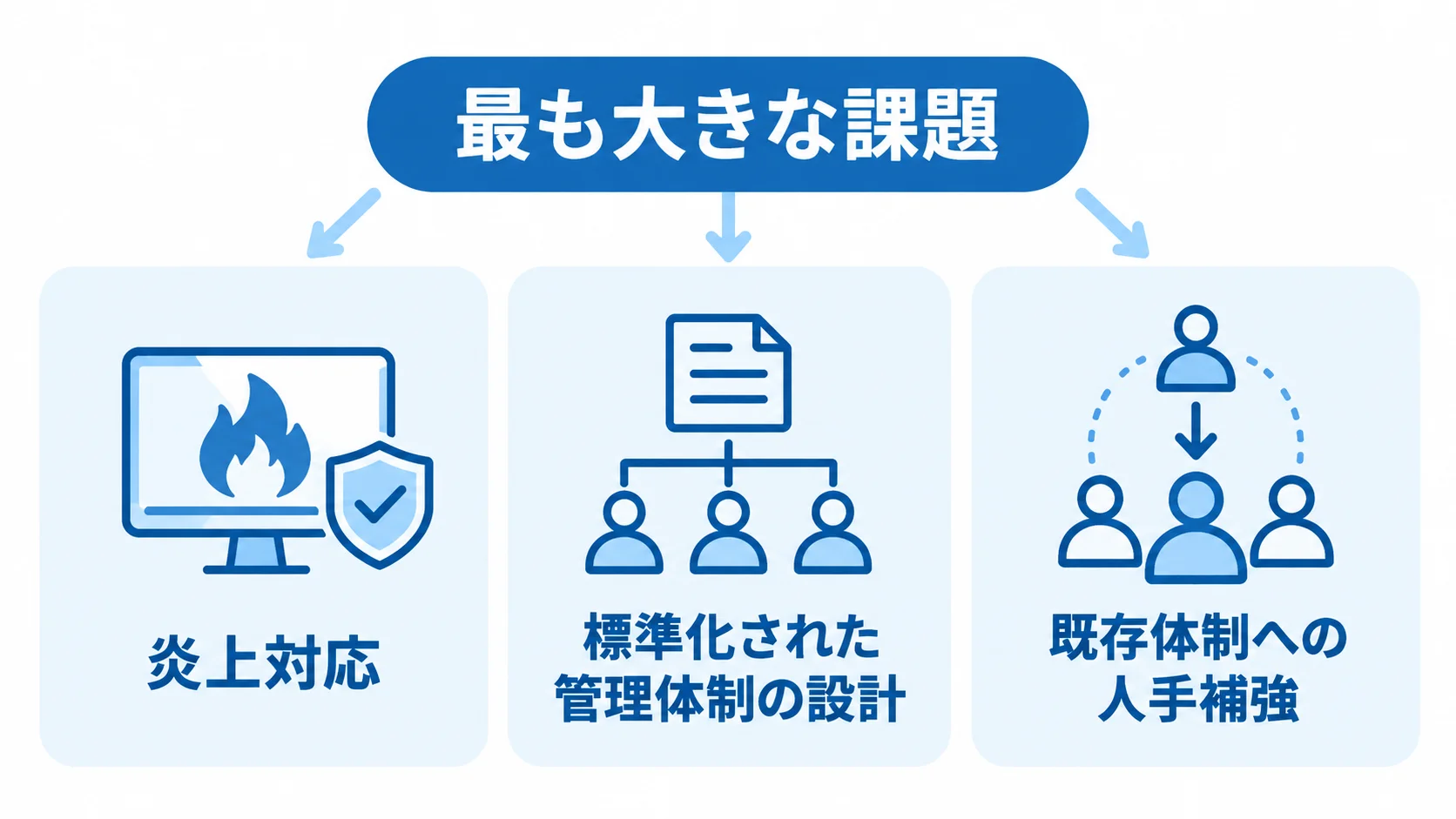 課題別に整理するPMOコンサル候補の選び方 自社の候補選びで優先する課題として、炎上対応、標準化された管理体制の設計、既存体制への人手補強を並べた図。