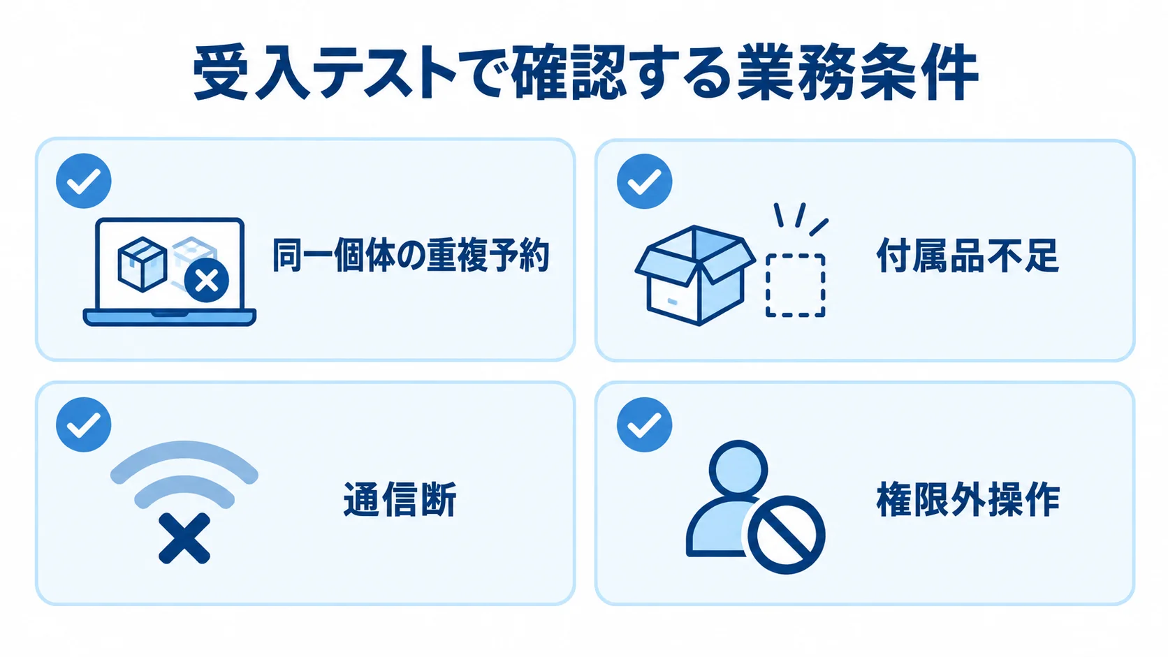 受入テストに含める業務条件 受入テストの確認条件として、同一個体の重複予約、付属品不足、通信断、権限外操作を並べた図