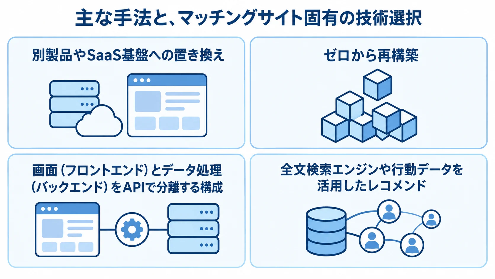 マッチングサイトの刷新手法と技術選択を示すパネル図 マッチングサイトの刷新に関する、製品置き換え、再構築、API分離、検索・レコメンドの4つの選択肢を示す図。