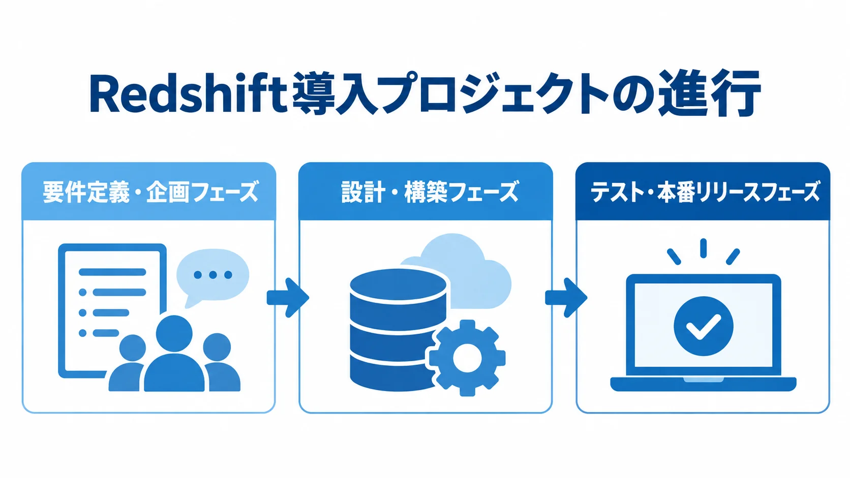 Redshift導入が要件定義・企画、設計・構築、テスト・本番リリースの順に進む流れを示す図解。