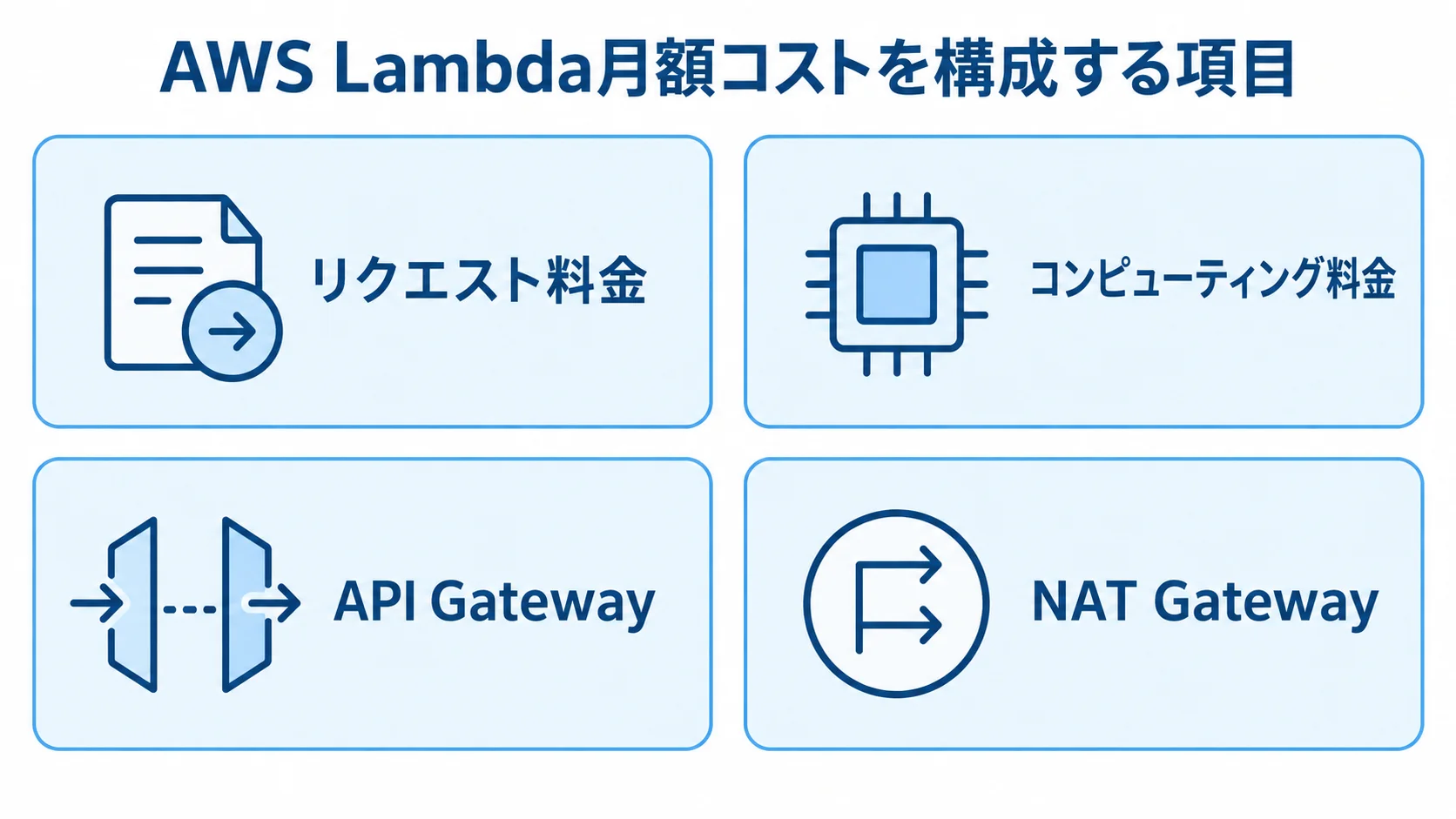 Lambda本体と周辺サービスの月額費用項目 AWS Lambda月額コストをリクエスト料金、コンピューティング料金、API Gateway、NAT Gatewayの4項目に分けたパネル図