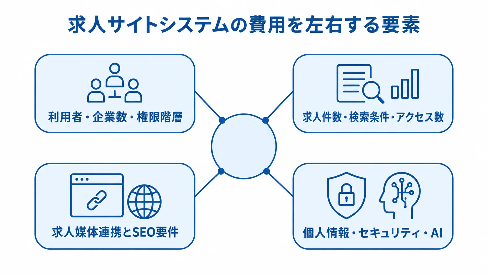 求人サイトシステムの費用を左右する要素 求人サイトシステムの費用要因として、利用者と権限、求人件数やアクセス数、媒体連携とSEO、個人情報やセキュリティを示すハブ図。