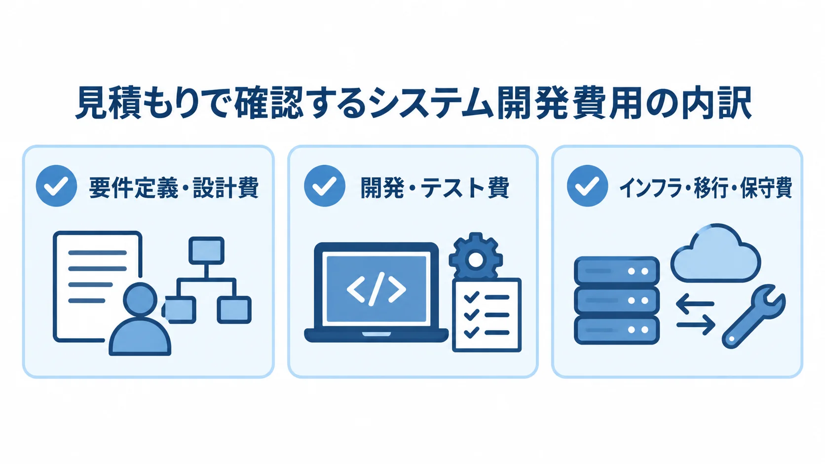 見積もりで確認する3つのシステム開発費用区分 システム開発費用を要件定義・設計、開発・テスト、インフラ・移行・保守の3項目に分けた確認カード。