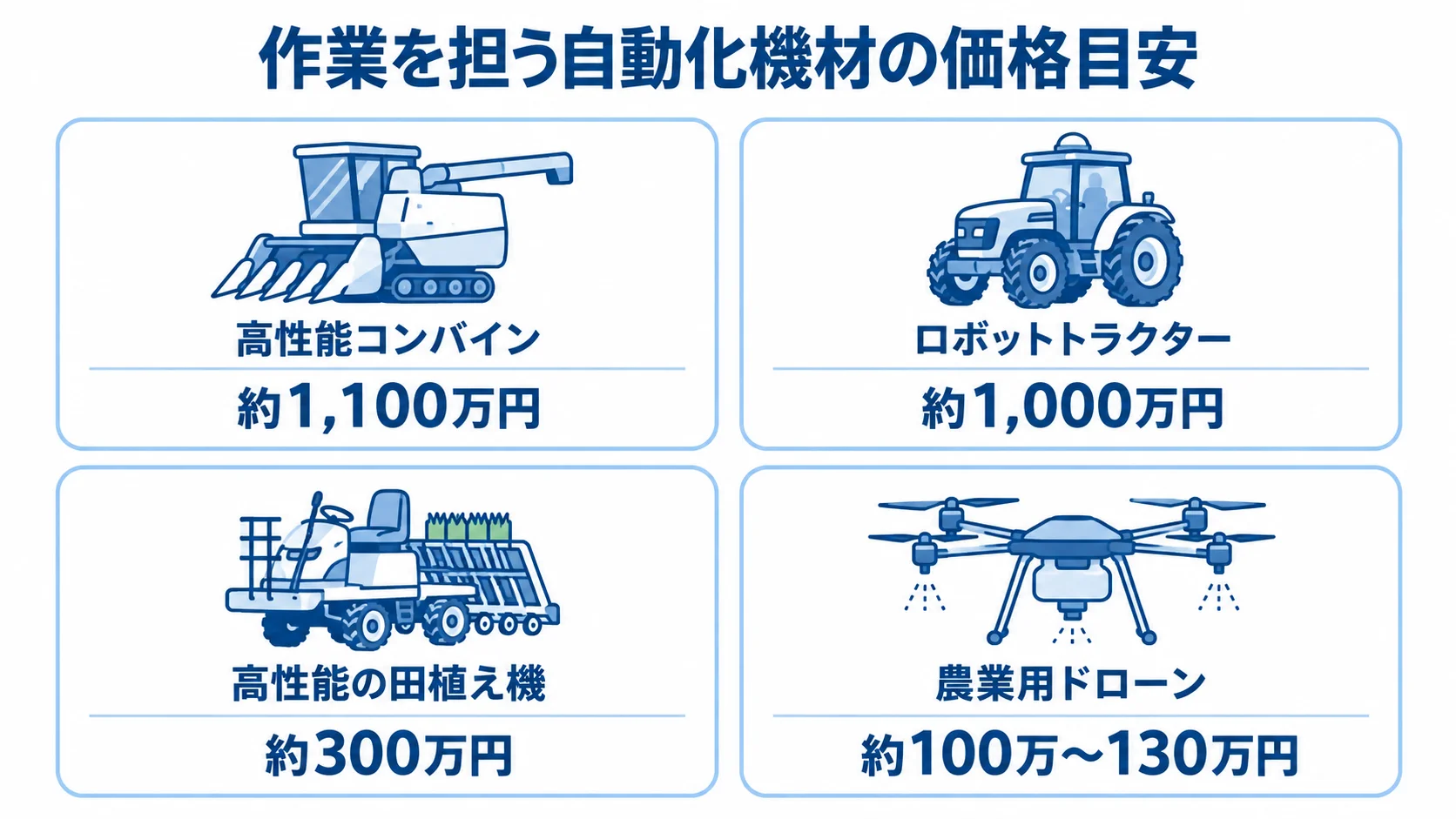 自動操縦機械と農業用ドローンの機材価格目安 高性能コンバイン、ロボットトラクター、高性能の田植え機、農業用ドローンの価格目安を示す4つのパネル。