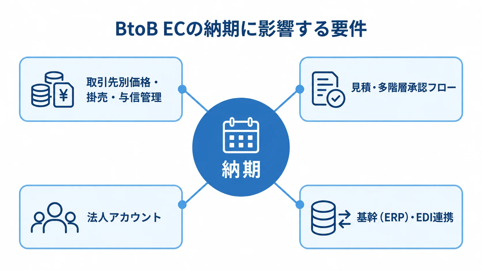 BtoB ECの納期に影響する4つの要件を示す図 納期を中央に置き、取引先別価格・掛売・与信管理、見積・多階層承認フロー、法人アカウント、基幹・EDI連携を周囲に配置した図。