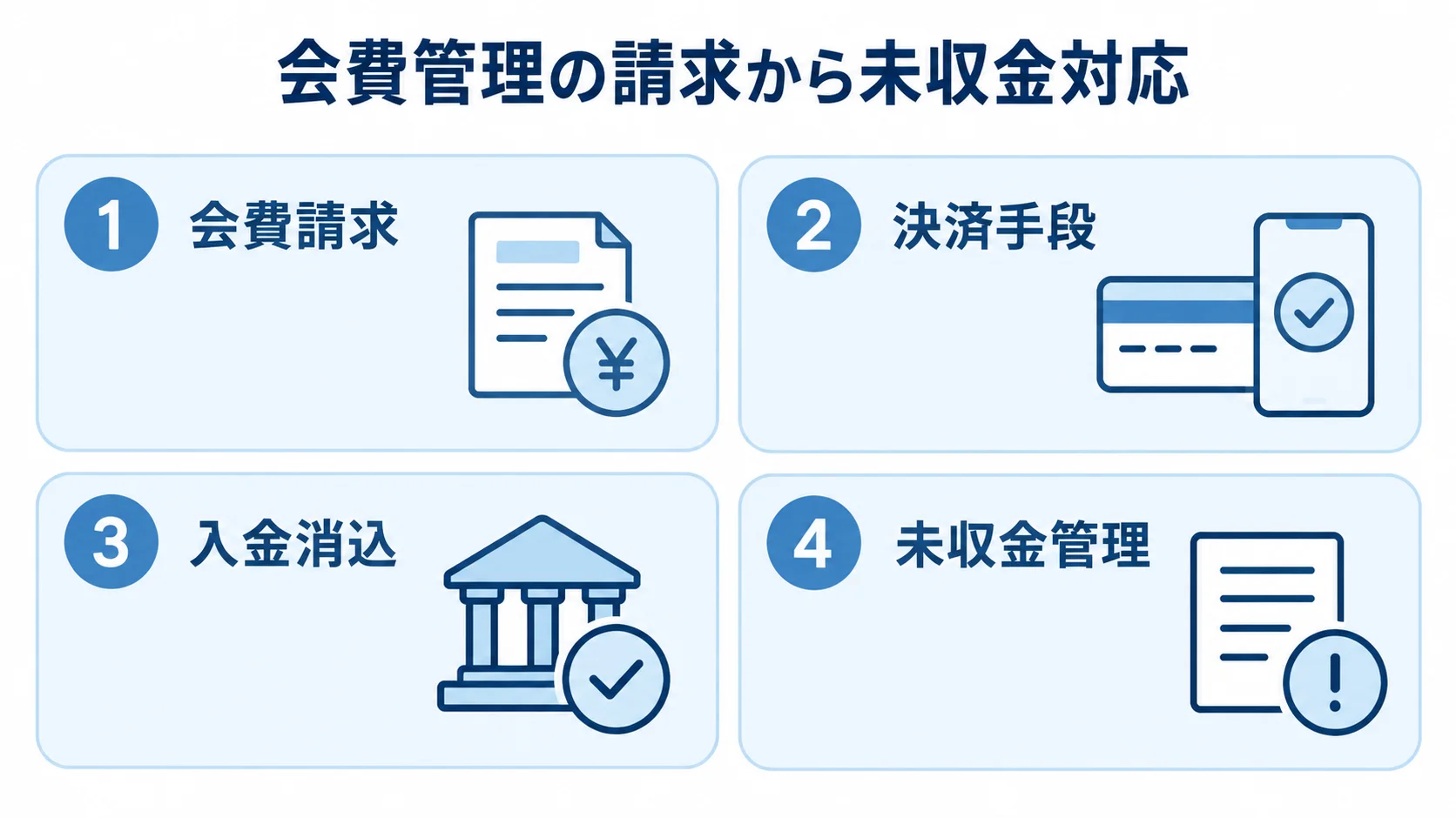 会費請求から未収金管理までの機能を整理した図 会費請求、決済手段、入金消込、未収金管理を4つのパネルに分けた図