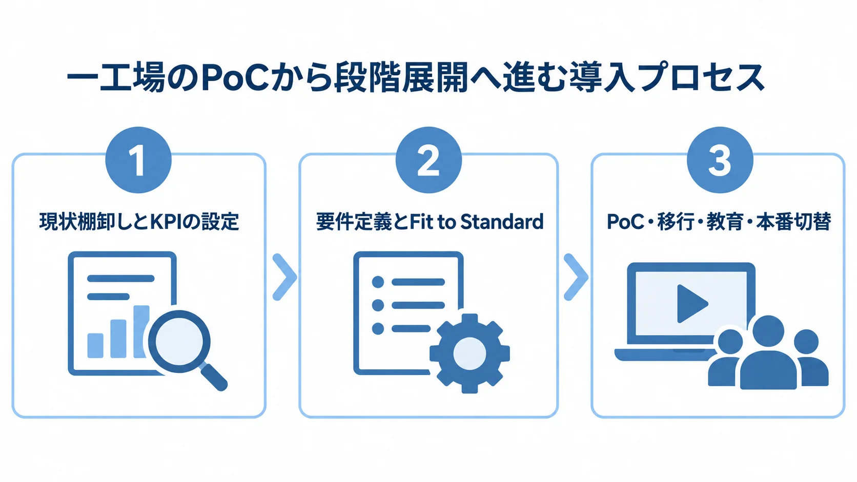 一工場のPoCから段階展開へ進む導入プロセスの図。 現状棚卸しとKPI設定、要件定義とFit to Standard、PoCから本番切替までの3パネル図。