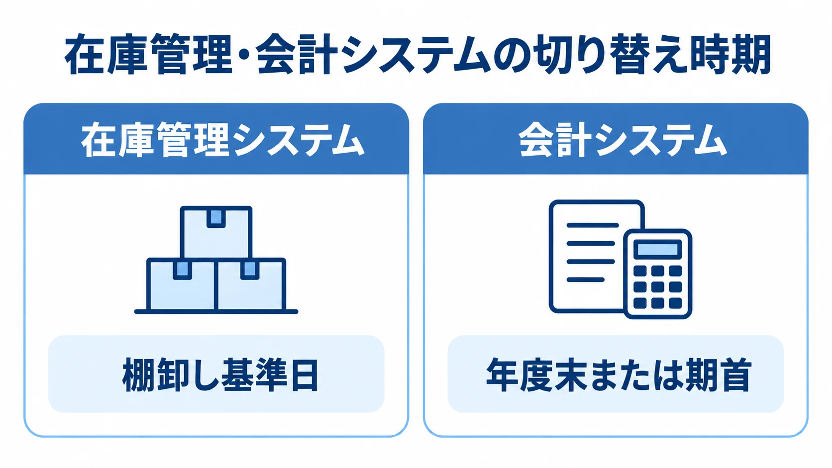 在庫管理システムは棚卸し基準日、会計システムは年度末または期首を切り替え時期として示す比較図。