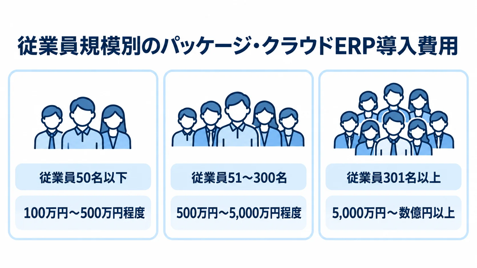 従業員50名以下、51〜300名、301名以上の3区分ごとに、パッケージ・クラウドERP導入費用の相場を示す図。
