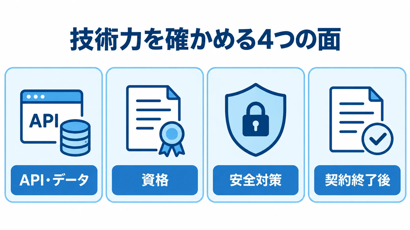技術力を確かめる4つの面 API・データ、資格、安全対策、契約終了後の4項目を並べた技術力の確認図。