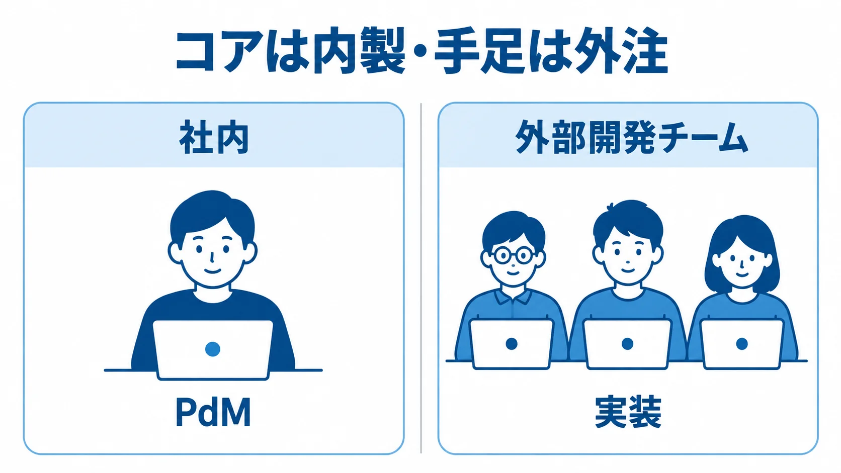 社内のPdMが方向性を決め、外部開発チームが実装を担うハイブリッド体制の比較図