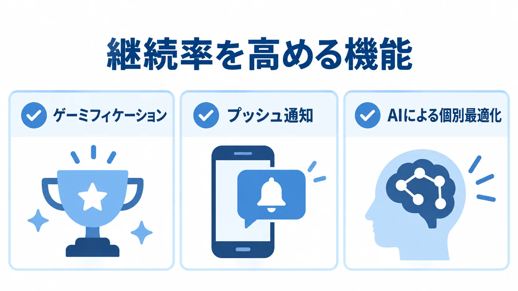 健康管理アプリの継続機能の図解 継続率を高める機能として、ゲーミフィケーション、プッシュ通知、AIによる個別最適化を並べた図。