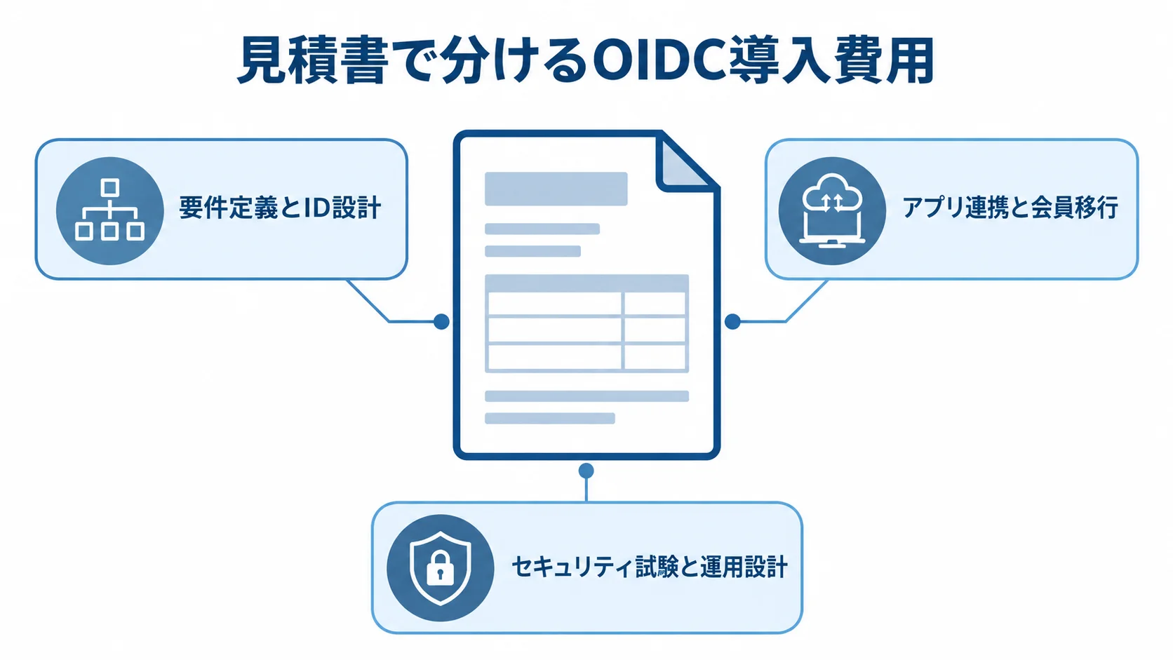 OIDC導入費用の見積もり領域 見積書を中心に、ID設計、アプリ連携と会員移行、試験と運用設計の費用領域を示す図。