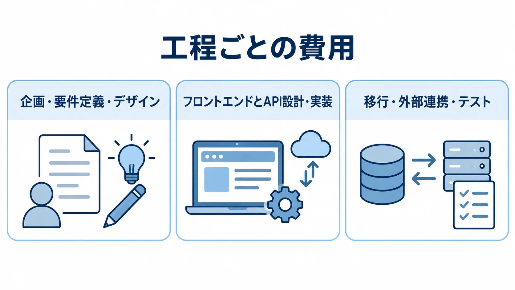 microCMSの見積もりで分ける工程ごとの費用 企画・要件定義・デザイン、フロントエンドとAPI設計・実装、移行・外部連携・テストの3工程を並べた図。