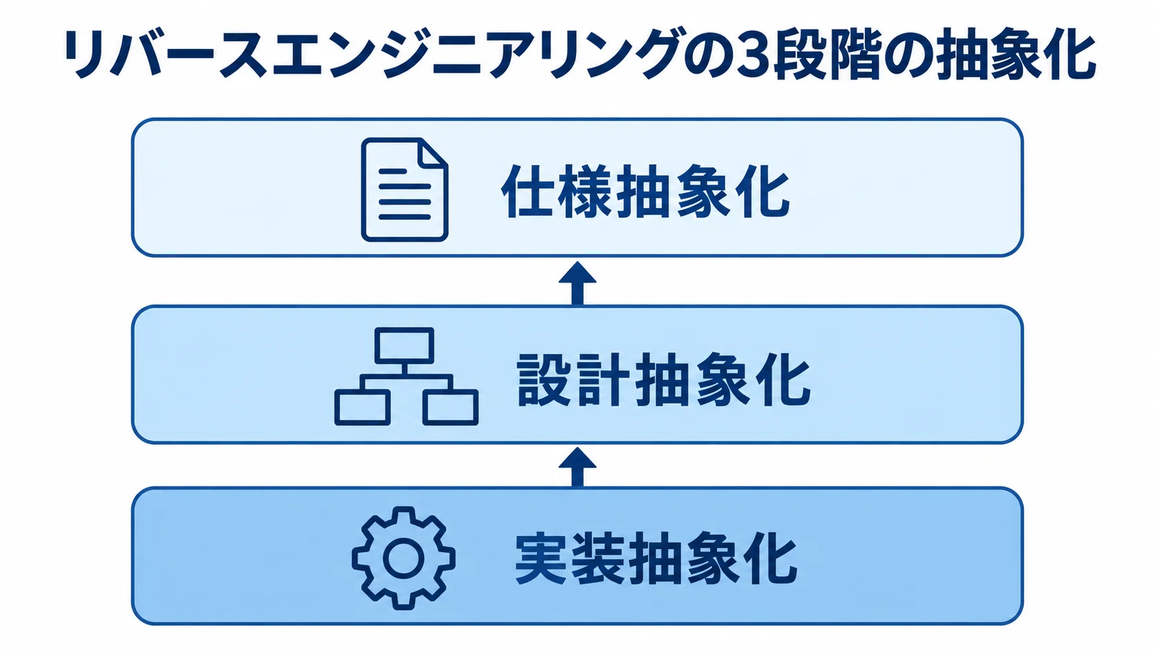 実装抽象化、設計抽象化、仕様抽象化の3層を積み上げた図です。