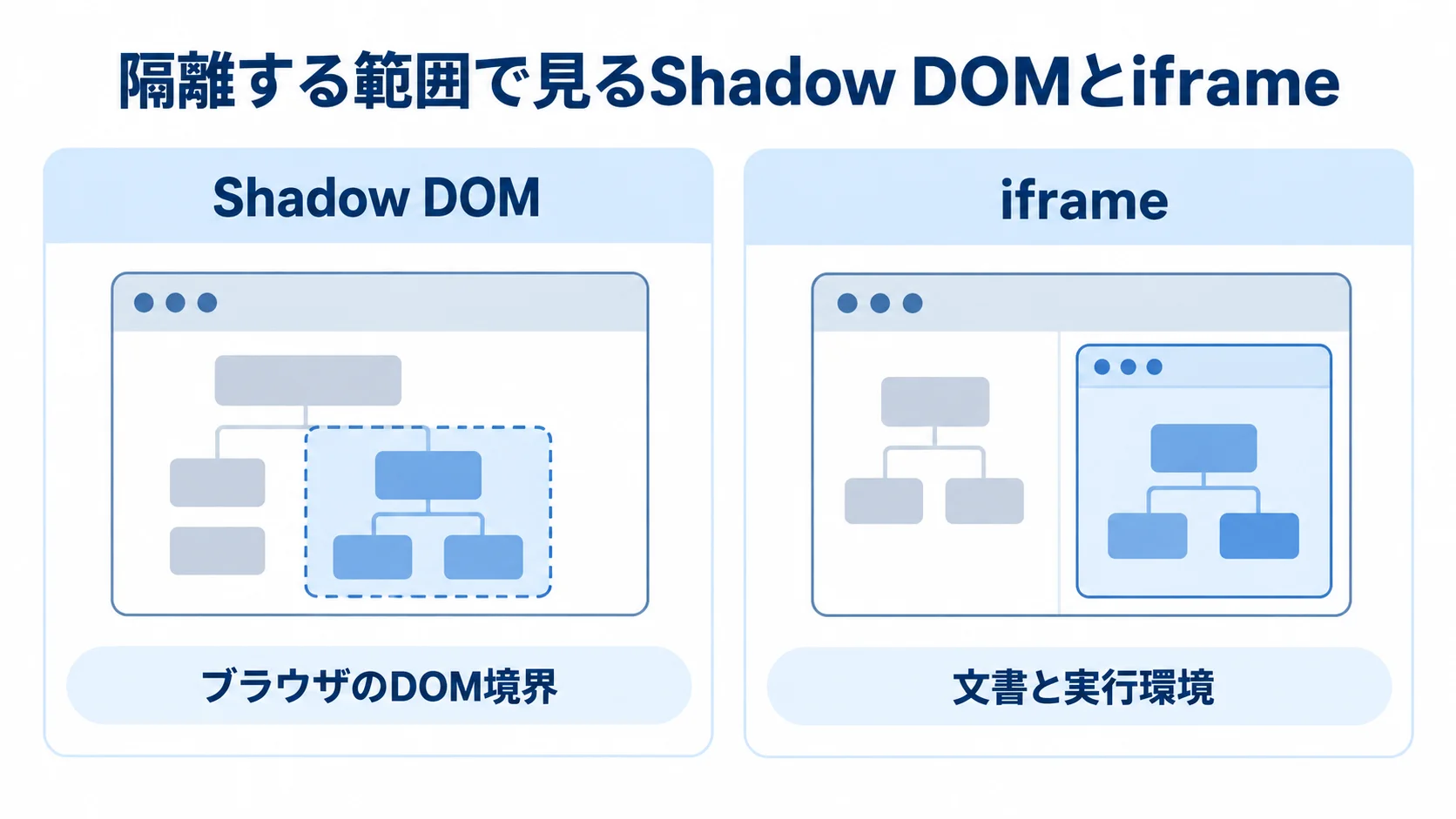 Shadow DOMとiframeが隔離する範囲を比べた図。 Shadow DOMのブラウザのDOM境界と、iframeの文書と実行環境を左右で比べる図解。