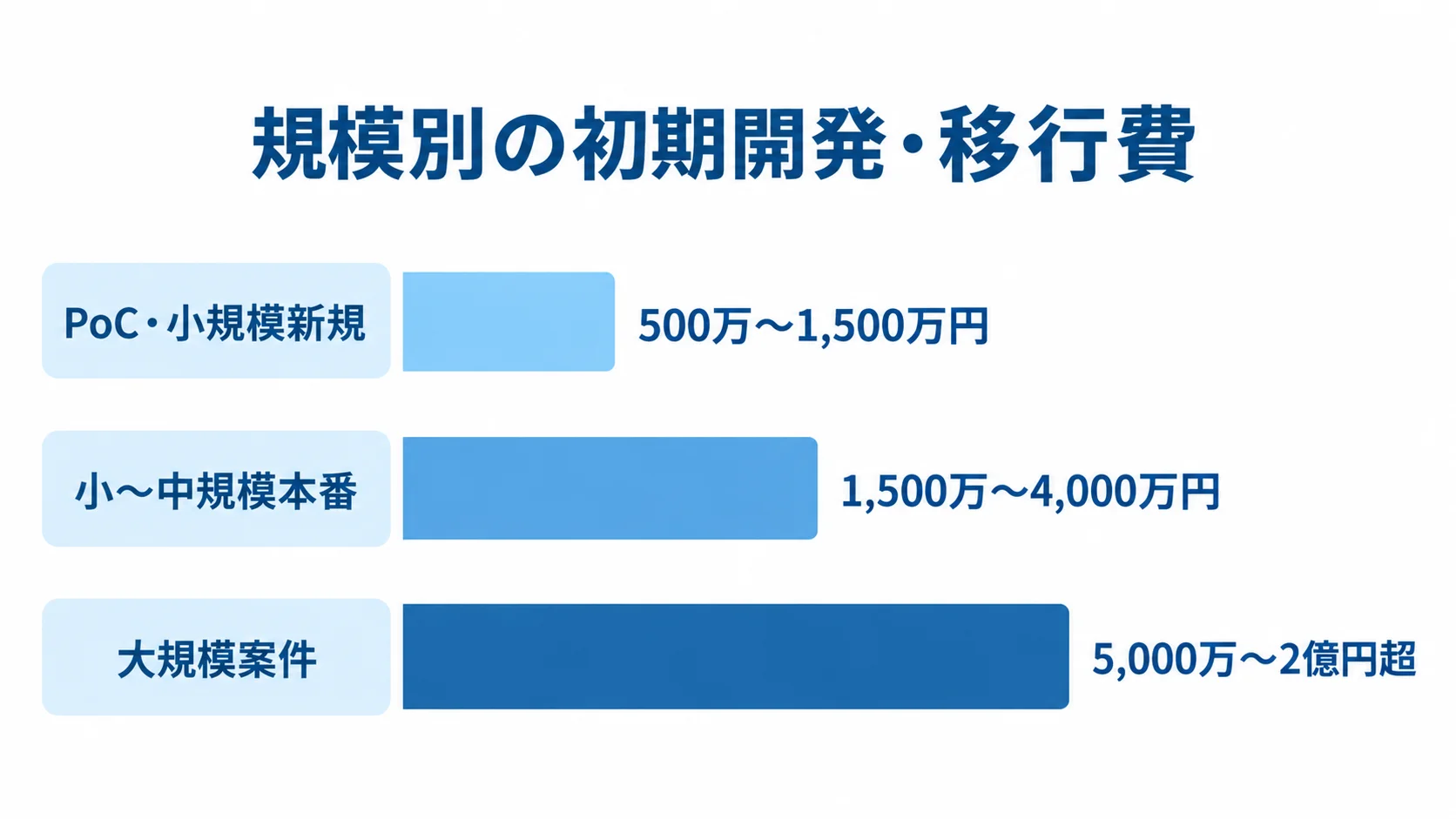 規模ごとに異なる初期開発・移行費の推定レンジ PoC・小規模新規、小〜中規模本番、大規模案件の初期開発・移行費を3本の棒で比較した図