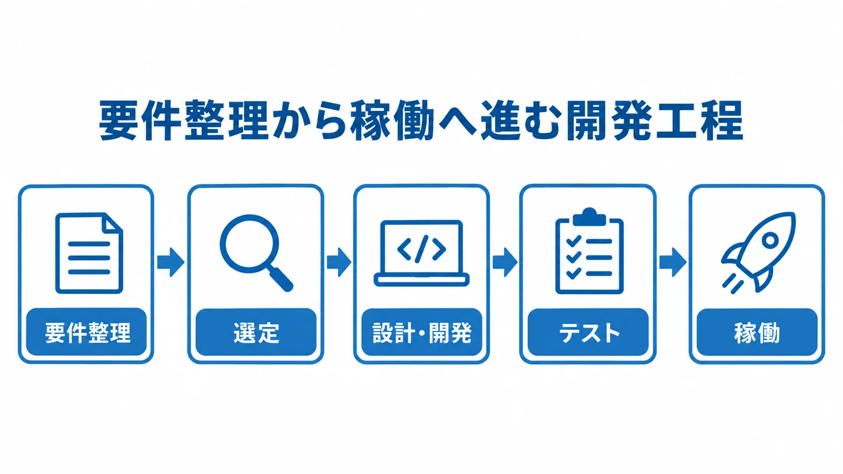 要件整理、選定、設計・開発、テスト、稼働の順に並ぶ開発工程の図