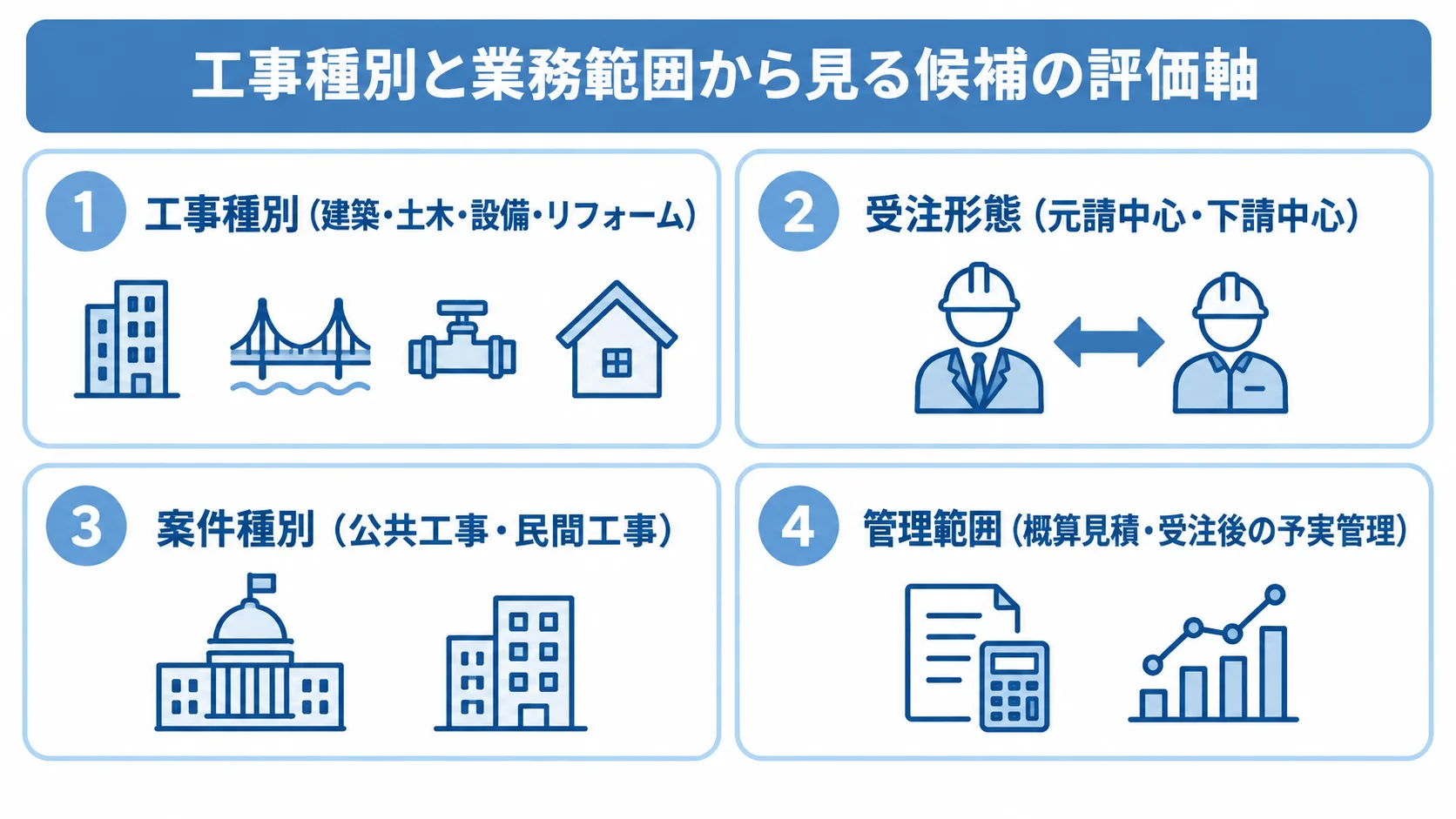 工事種別、受注形態、案件種別、管理範囲の4つの評価軸を並べた図