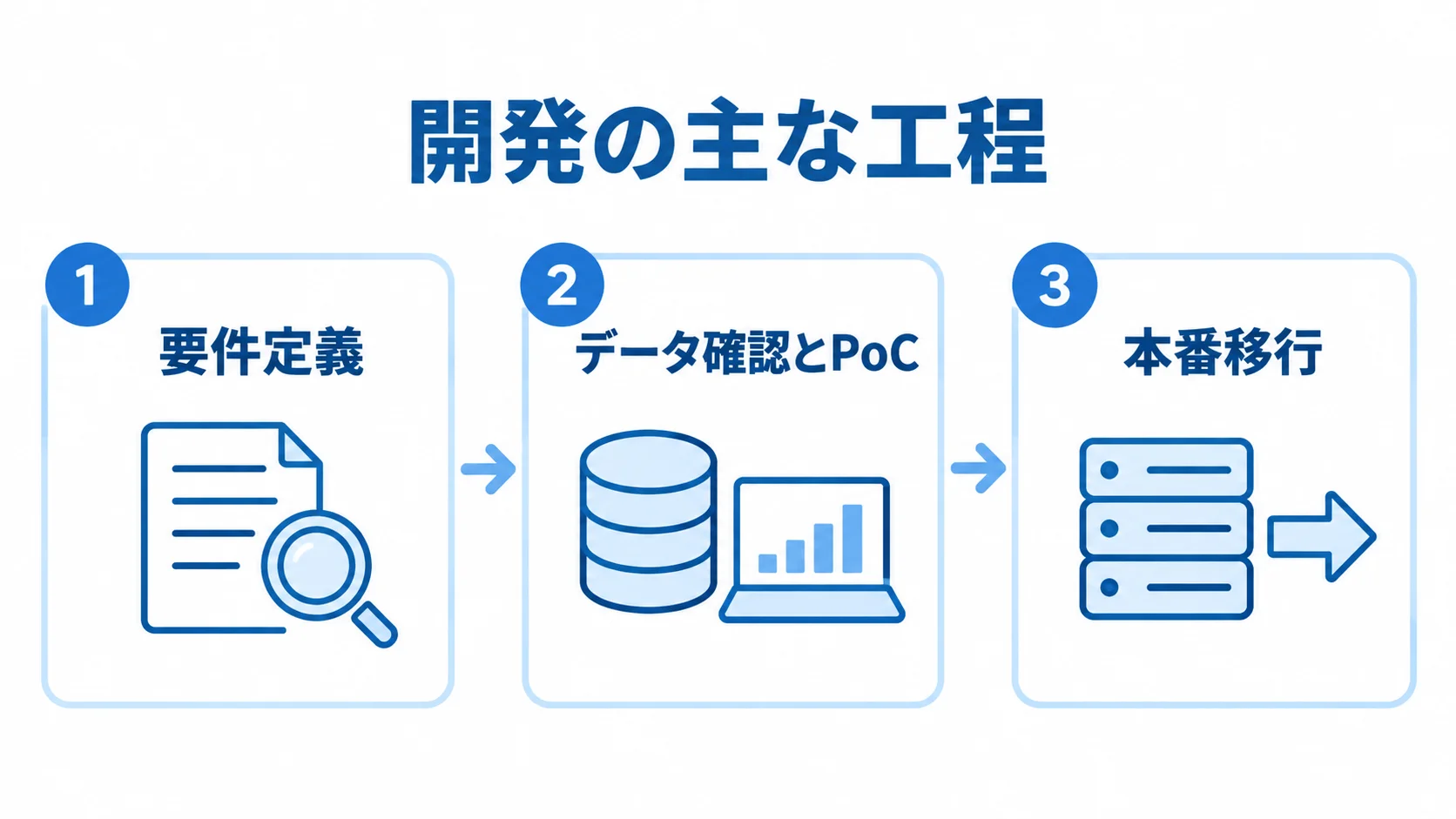 Amazon SageMakerのシステム開発の3工程 要件定義、データ確認とPoC、本番移行の3工程を順に並べた図です。