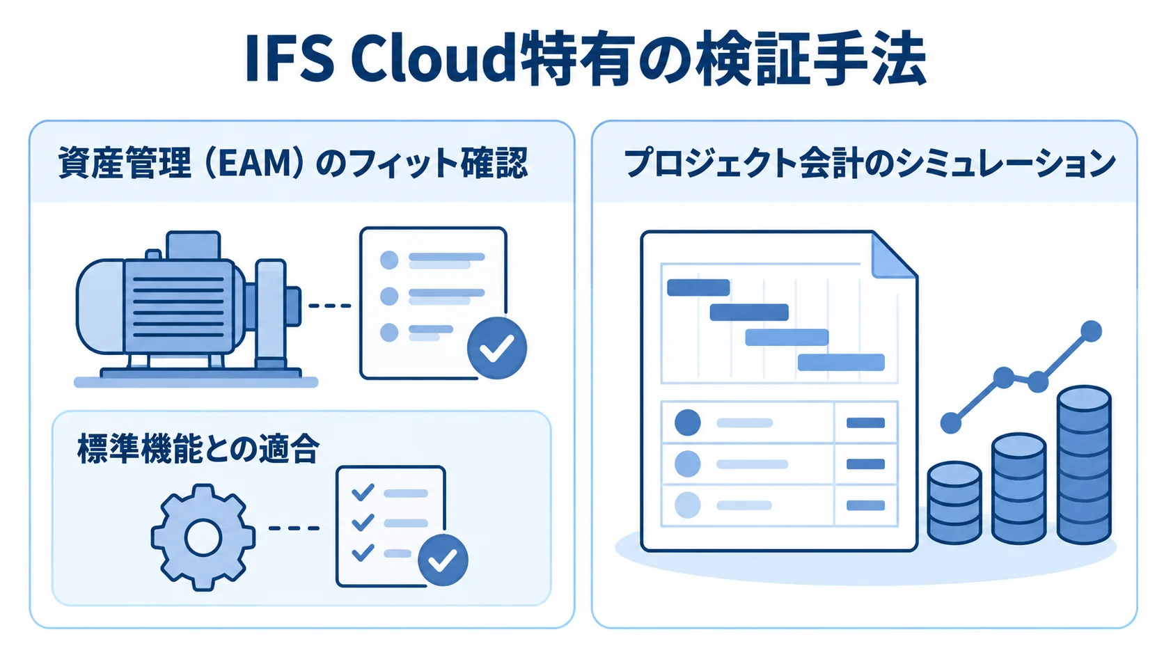 IFS Cloud特有のPoC検証項目 IFS CloudのPoCで確認するEAMのフィットと標準機能、プロジェクト会計のシミュレーションを示す図。