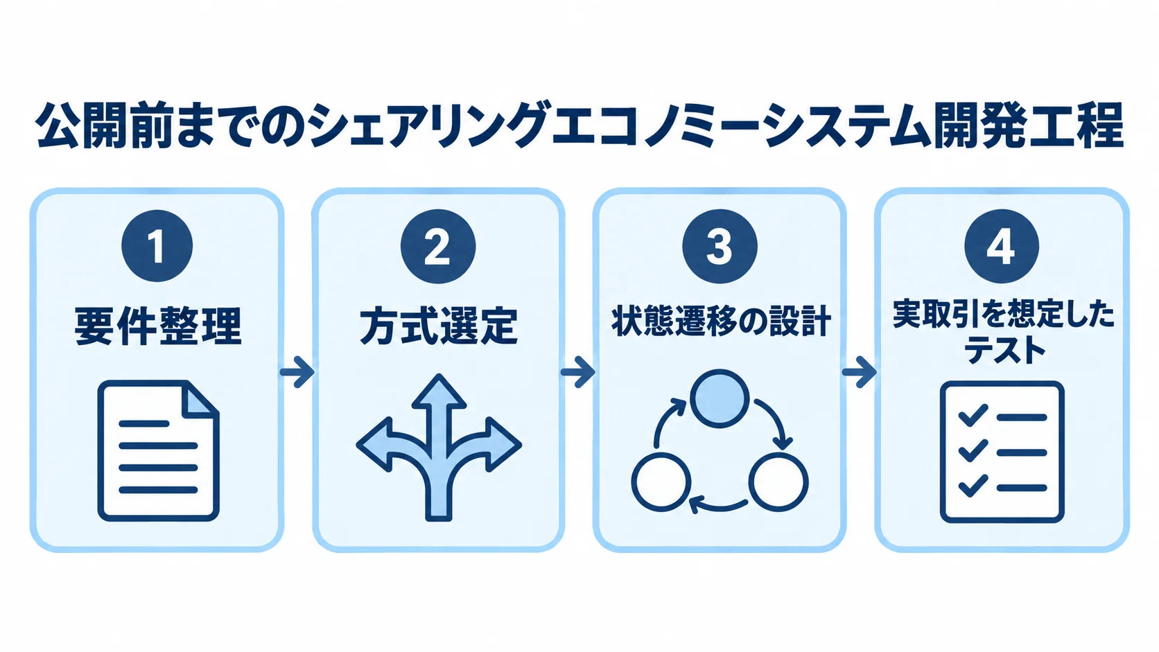 公開前までに進める4つの開発工程 要件整理、方式選定、状態遷移の設計、実取引テストを順に並べた4工程の図