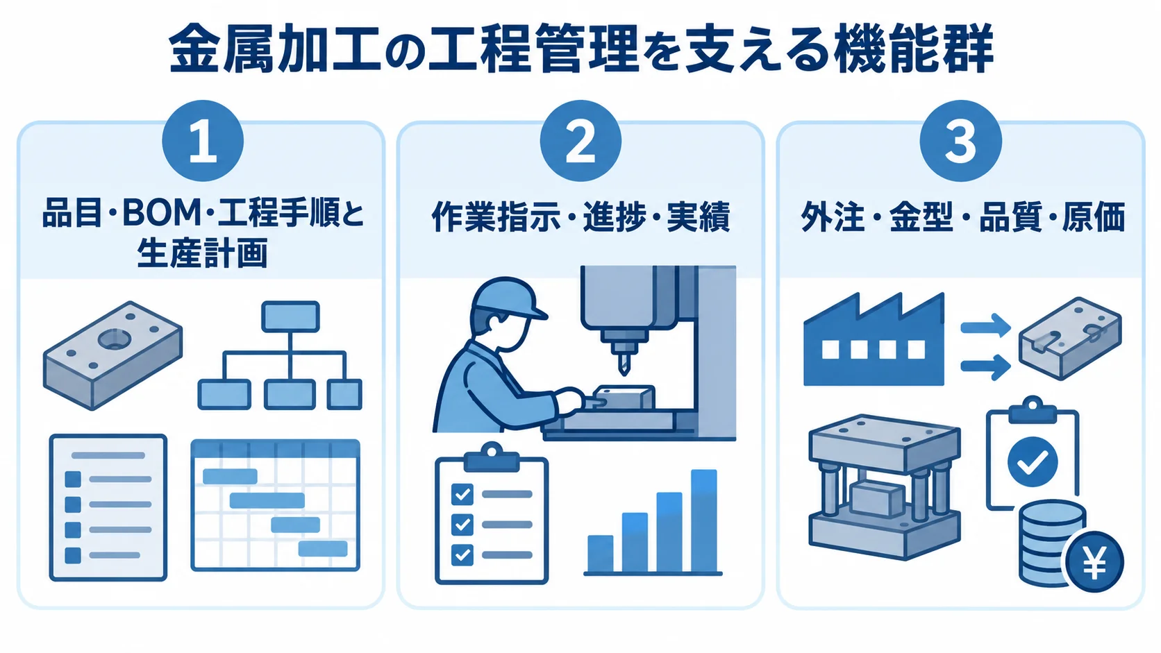 金属加工業向け加工工程管理システムの主要機能 工程管理システムの機能を、品目・BOM・工程手順と生産計画、作業指示・進捗・実績、外注・金型・品質・原価の3パネルに整理した図解。