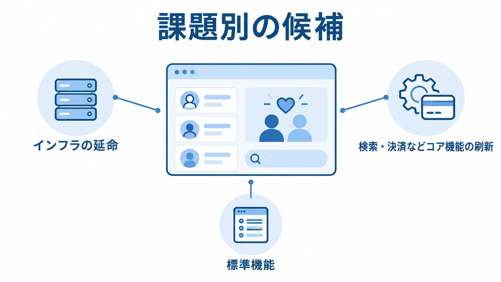 マッチングサイトの課題別に見る候補選定 マッチングサイトのシステムを中心に、インフラの延命、コア機能の刷新、標準機能の活用を注釈で示す図。