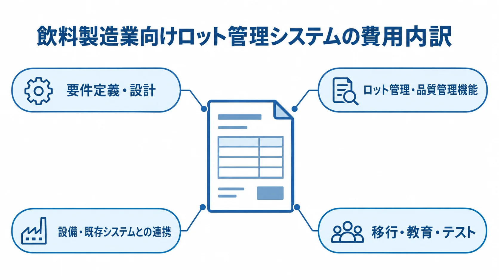 ロット管理システム導入費用の内訳 要件定義・設計、機能開発、システム連携、移行・教育・テストの4領域を注釈線で示した図
