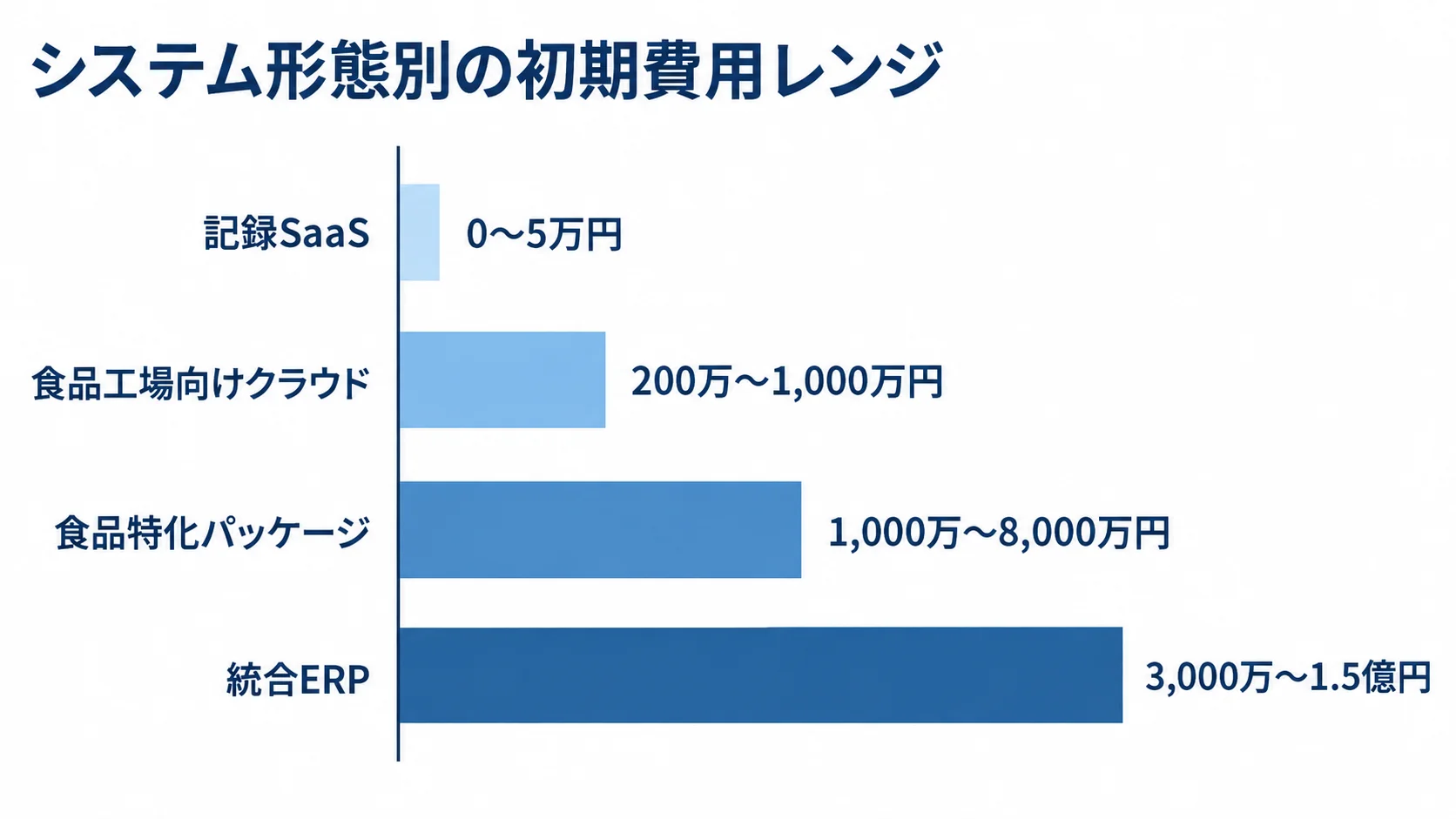記録SaaS、食品工場向けクラウド、食品特化パッケージ、統合ERPの初期費用レンジを横棒で比べた図。