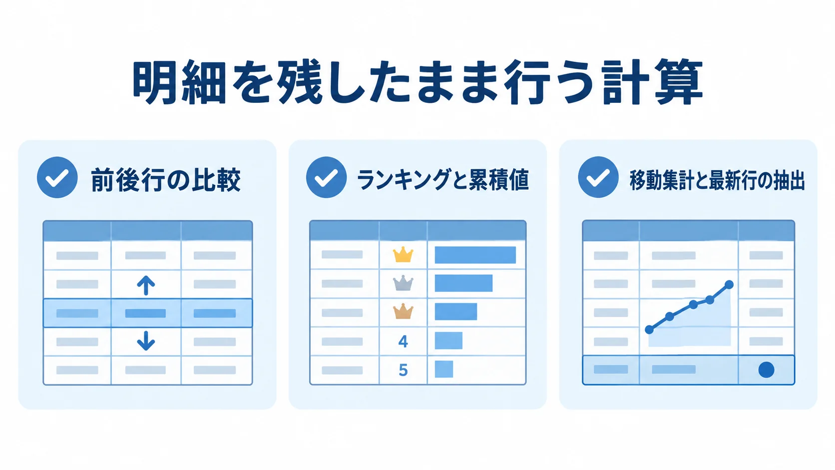 ウィンドウ関数の実務での適用場面 前後行の比較、ランキングと累積値、移動集計と最新行の抽出を並べた図解