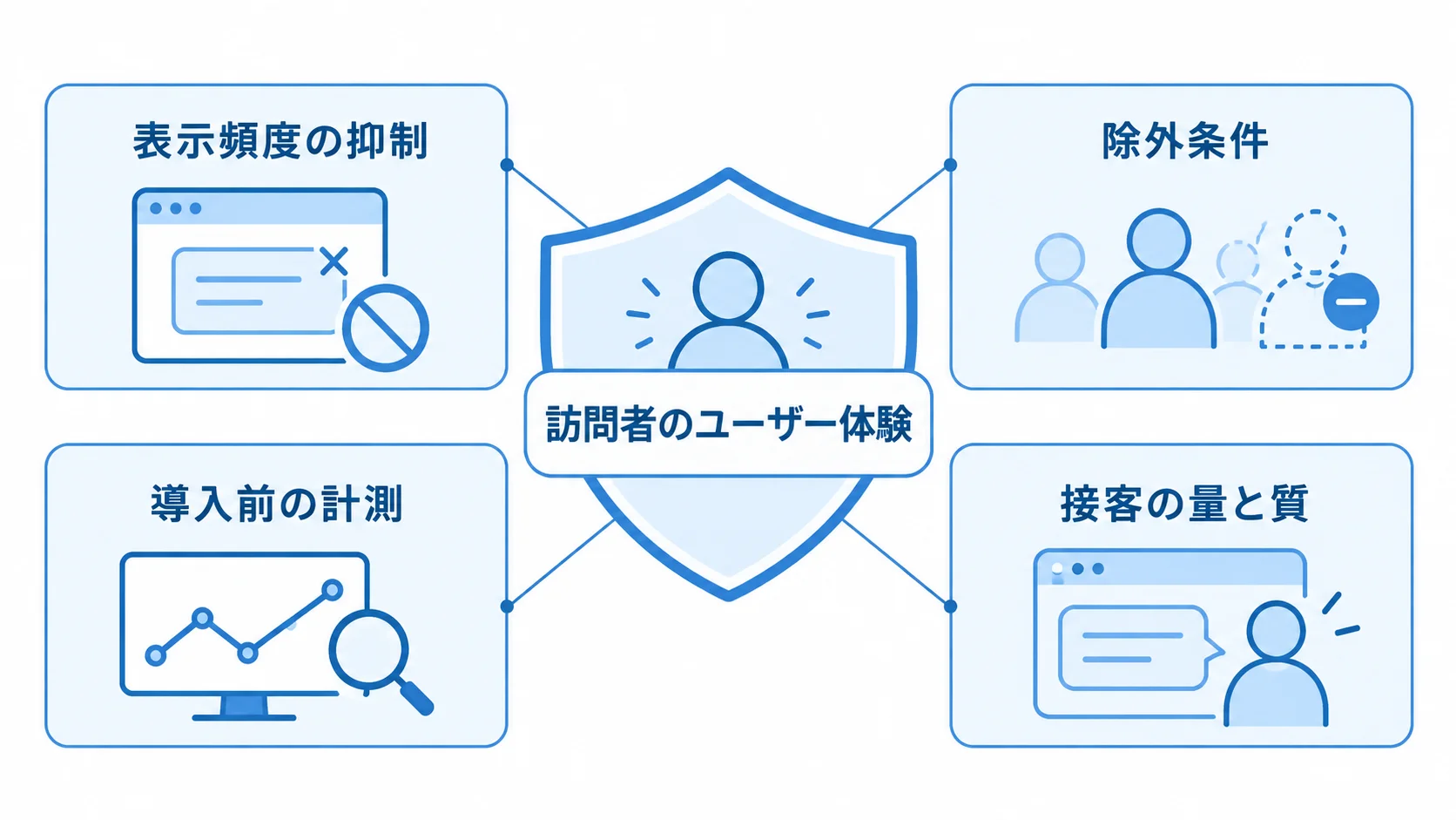 訪問者のユーザー体験を、表示頻度の抑制や除外条件、導入前の計測で守る図