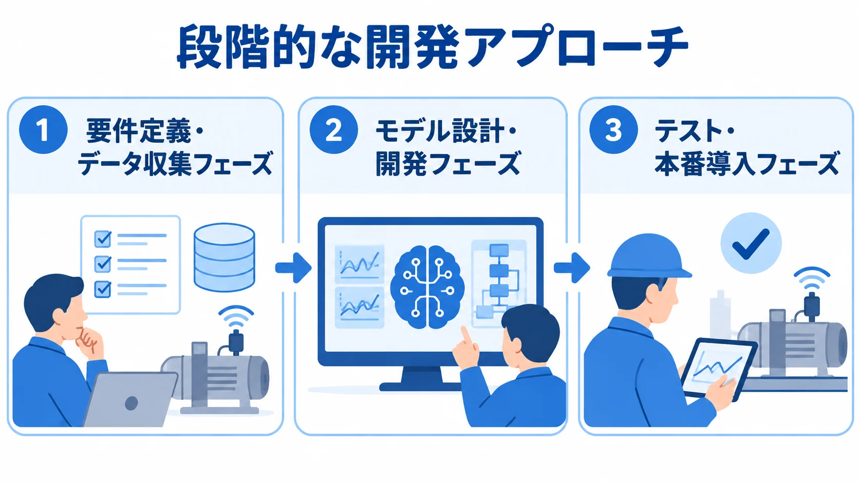 AI故障検知開発の3段階 AI故障検知開発を要件定義・データ収集、モデル設計・開発、テスト・本番導入の3段階で示す図解。