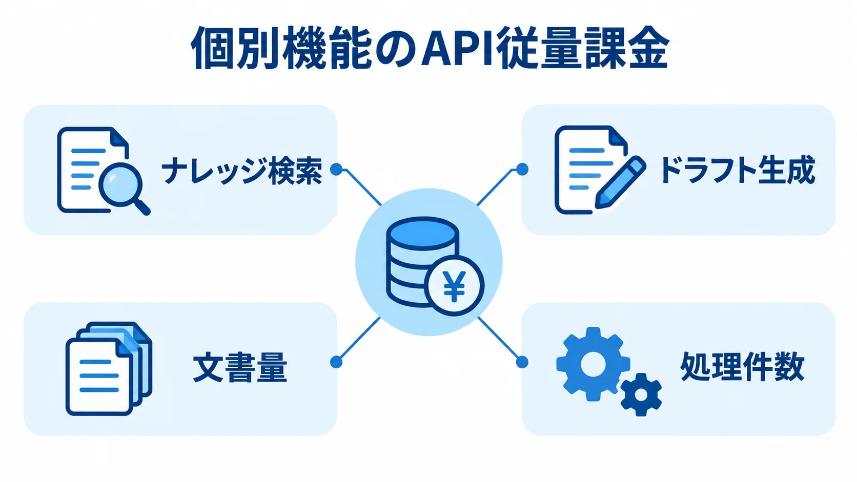 個別機能と処理量で見るAPI費用 個別機能のAPI従量課金と、機能例および見積もり基準の関係を示した図解。