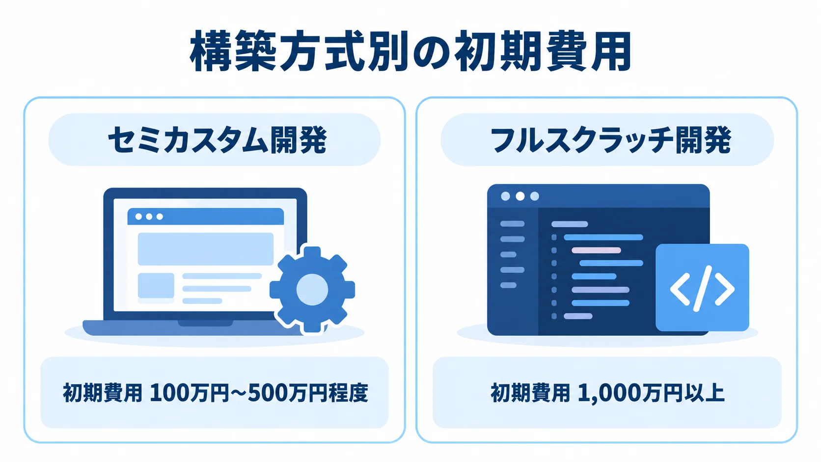 セミカスタム開発とフルスクラッチ開発の初期費用比較 セミカスタム開発の初期費用100万円〜500万円程度と、フルスクラッチ開発の初期費用1,000万円以上を比較した図。